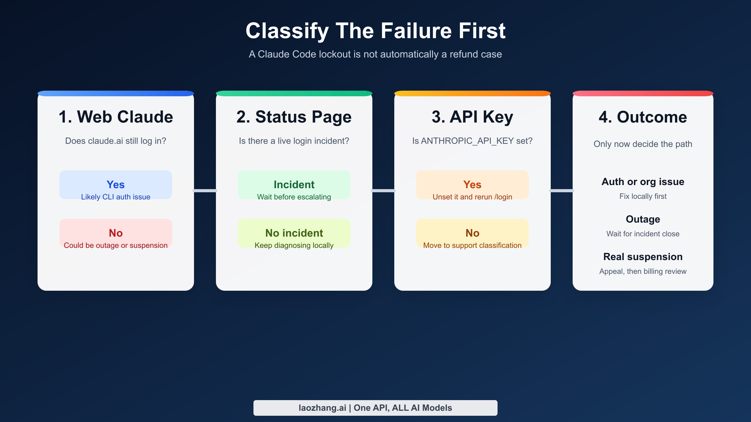 Troubleshooting flow separating real suspension, outage, and disabled-organization errors in Claude Code
