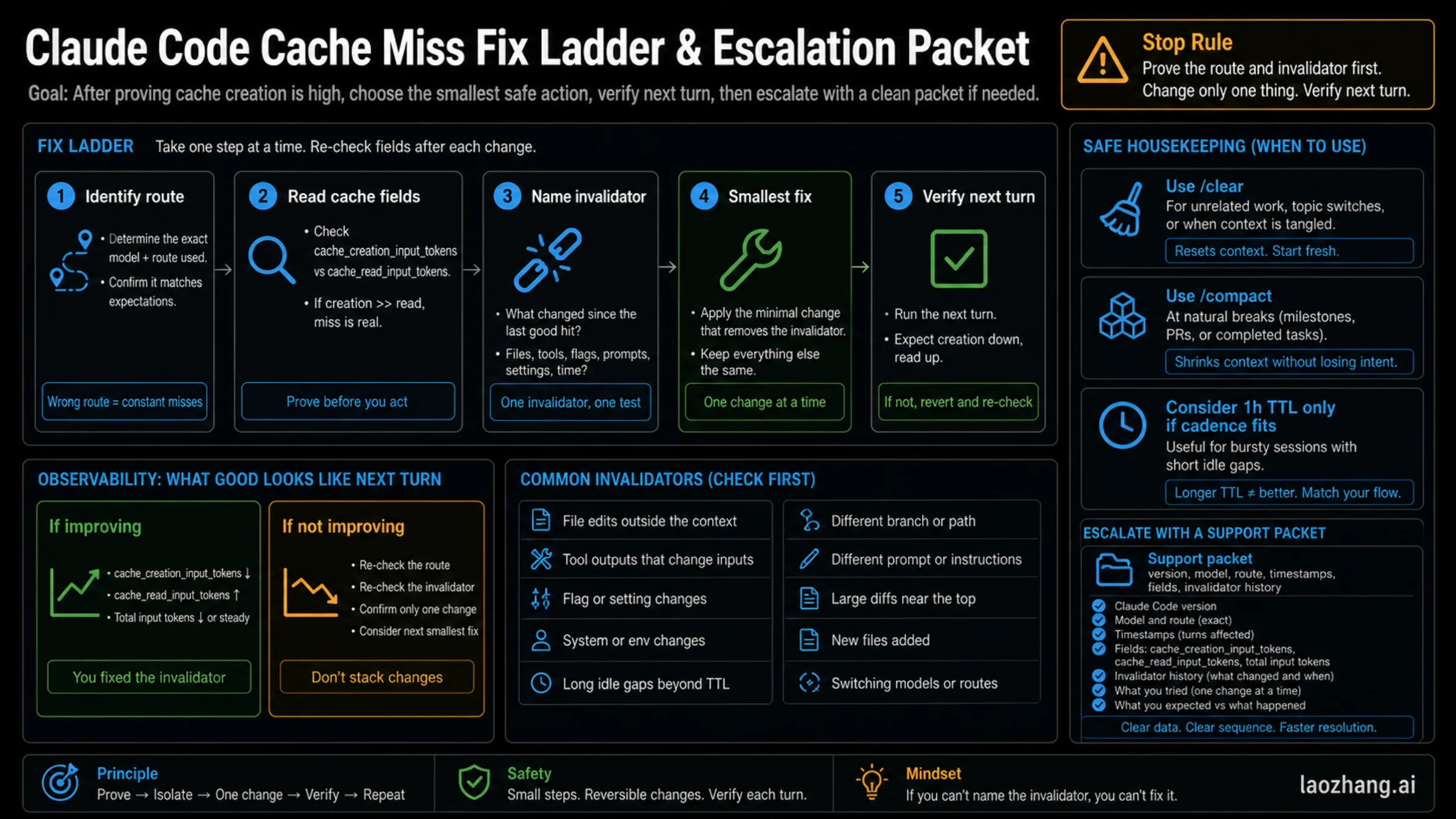 Claude Code cache miss fix ladder and support packet