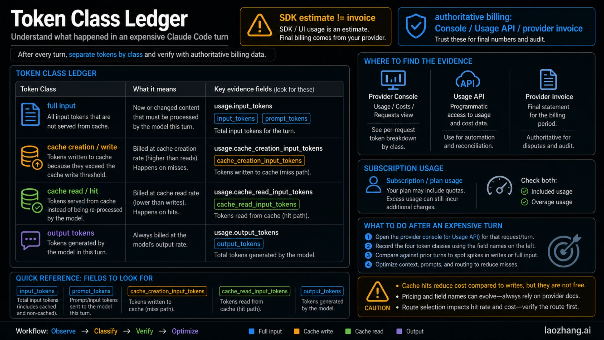 Claude Code cache creation and cache read token ledger