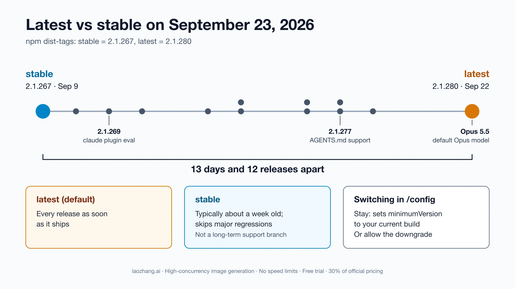 Timeline from stable 2.1.267 on September 9 to latest 2.1.280 on September 22, 2026, showing 12 releases in between, with notes on what each channel delivers and what switching in /config does
