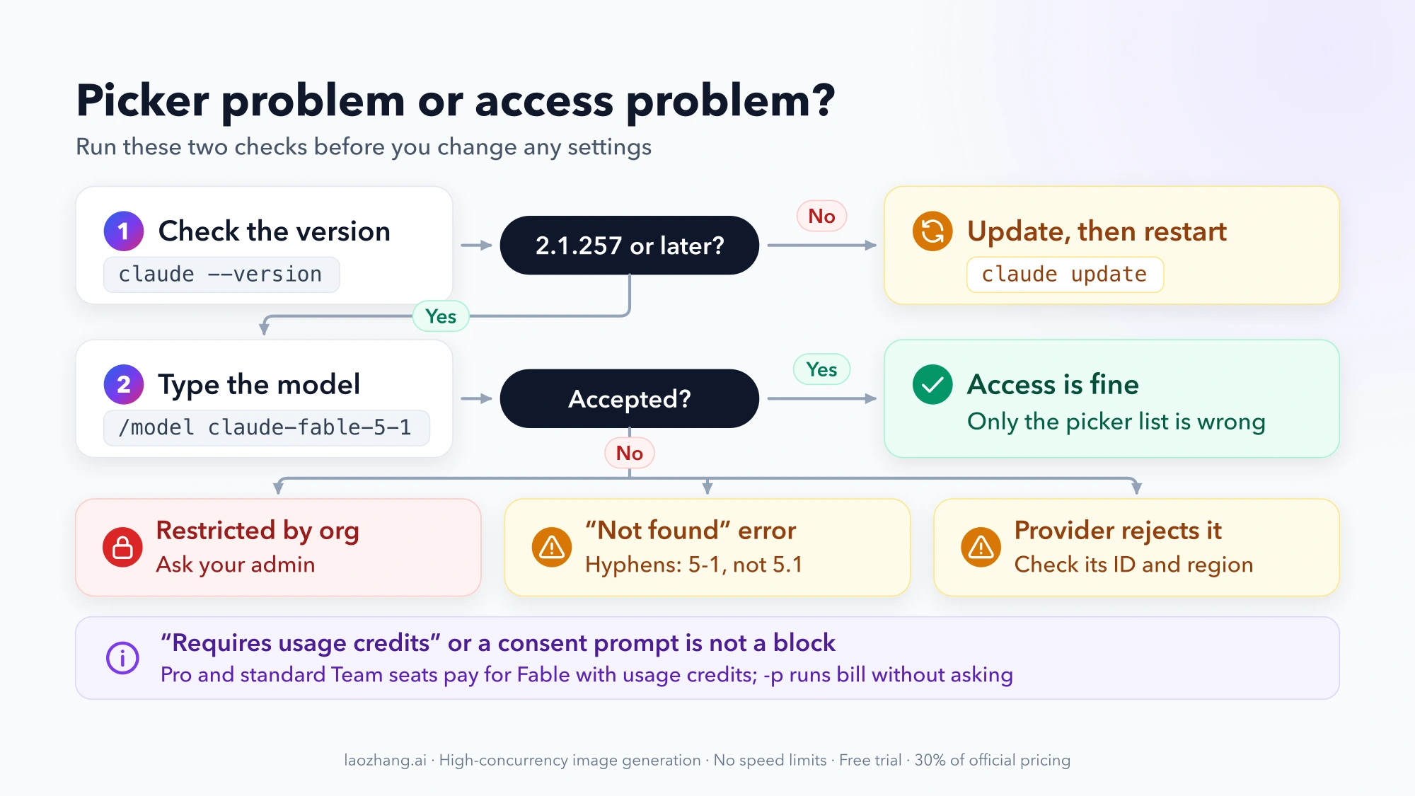 Decision flow: check claude --version; below 2.1.257, update and restart. Then type /model claude-fable-5-1; if accepted, access is fine and only the picker list is wrong; if rejected, the error points to an org restriction, a "not found" error from a misspelled ID, or a provider that rejects the model