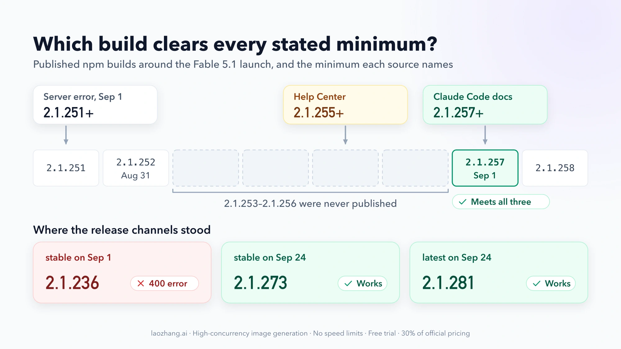 Published Claude Code builds 2.1.251 to 2.1.258: the server error, Help Center, and docs name 2.1.251, 2.1.255, and 2.1.257; 2.1.253 to 2.1.256 were never published, so 2.1.257 meets all three. Stable was 2.1.236 on September 1; stable 2.1.273 and latest 2.1.281 work on September 24