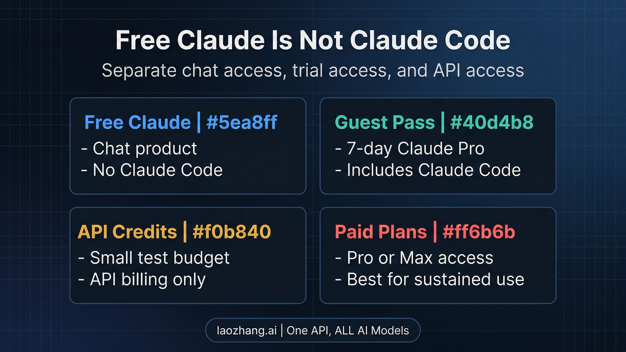 Diagram separating free Claude chat, Claude Code access, and API test credits