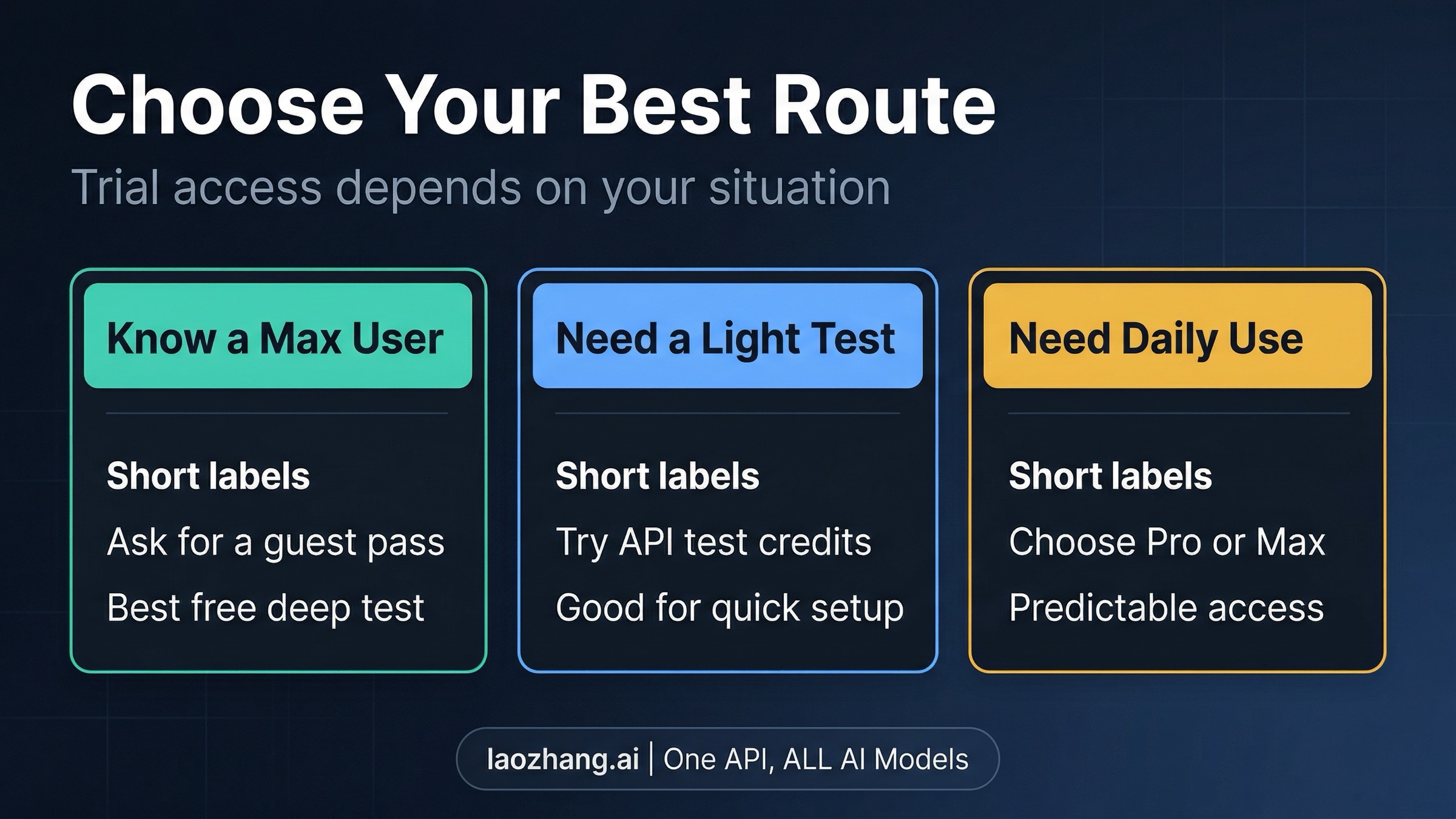 Decision board for Claude Code free trial routes, including guest pass, API credits, Pro, and Max