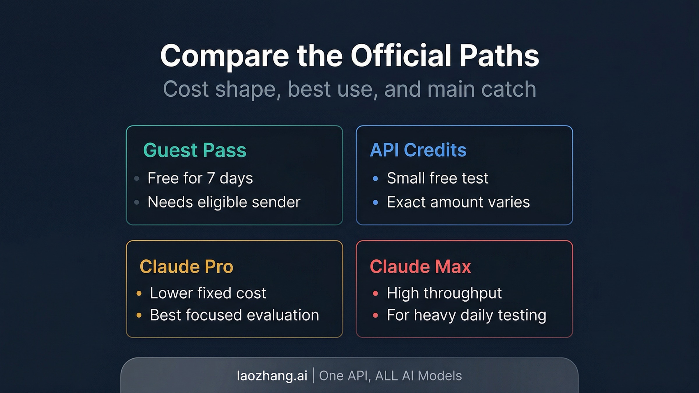 Comparison board for Claude Code guest pass, API credits, Pro, and Max