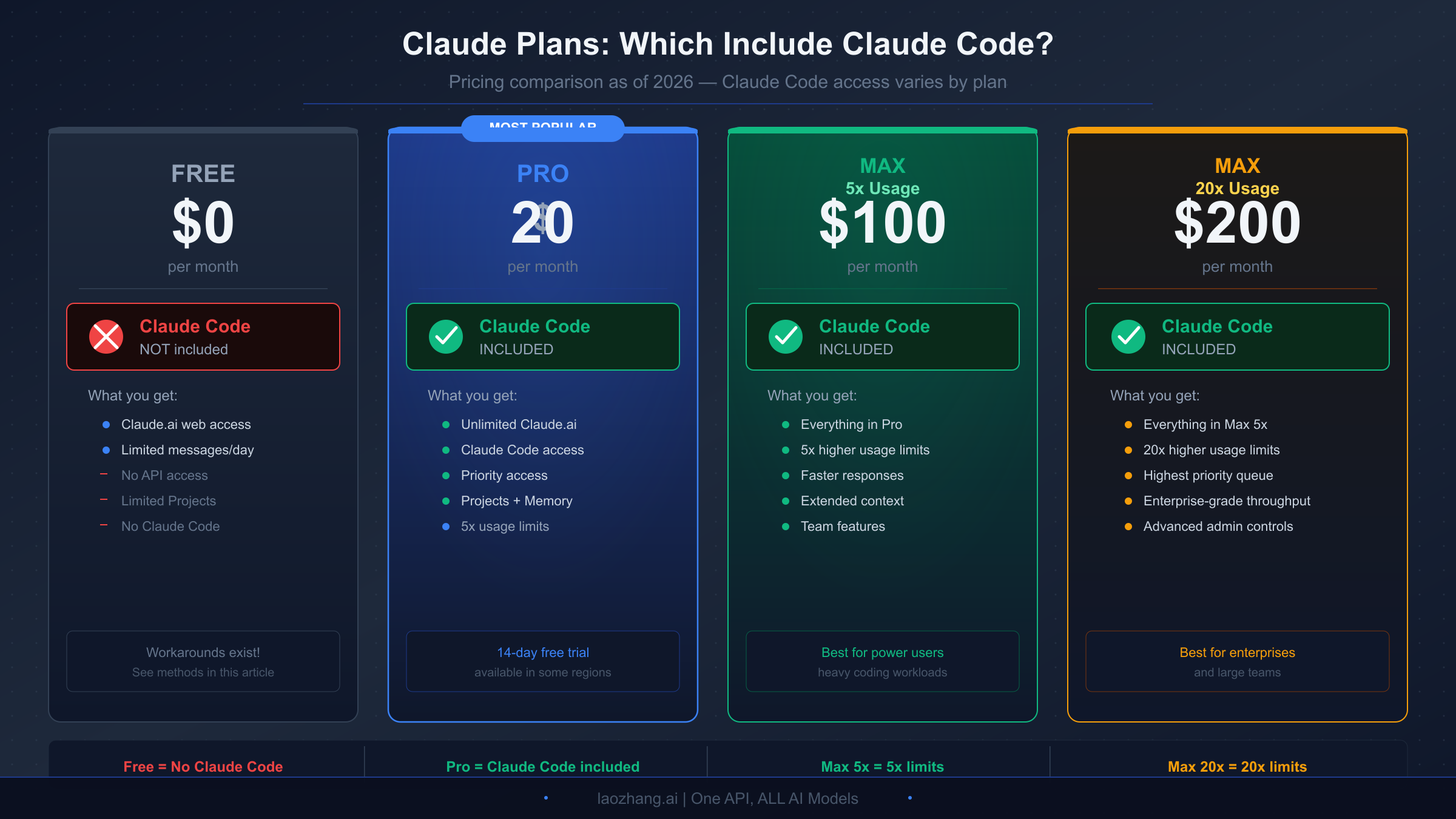Claude Code pricing comparison showing free vs paid plan features