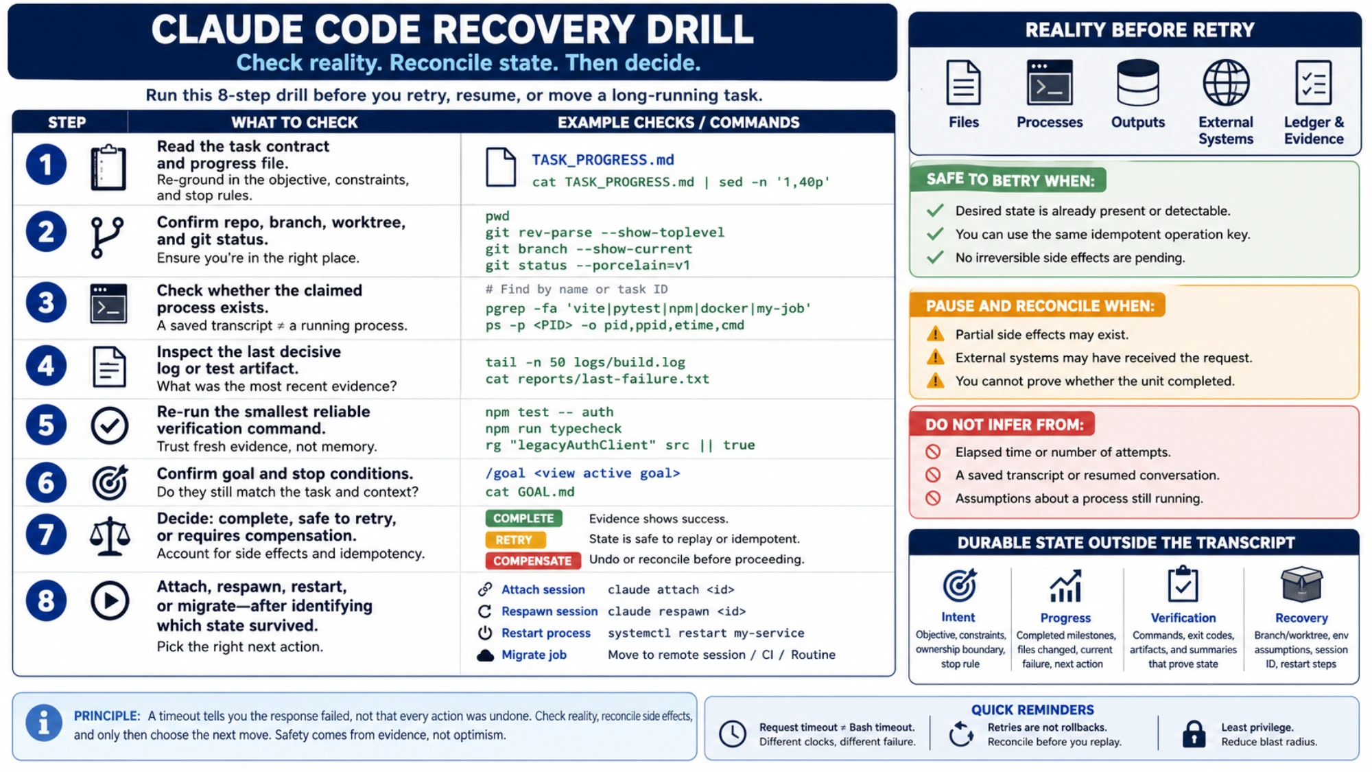 Claude Code recovery drill with repository, process, log, verification, goal, retry, compensation, and durable-state checks before replay.