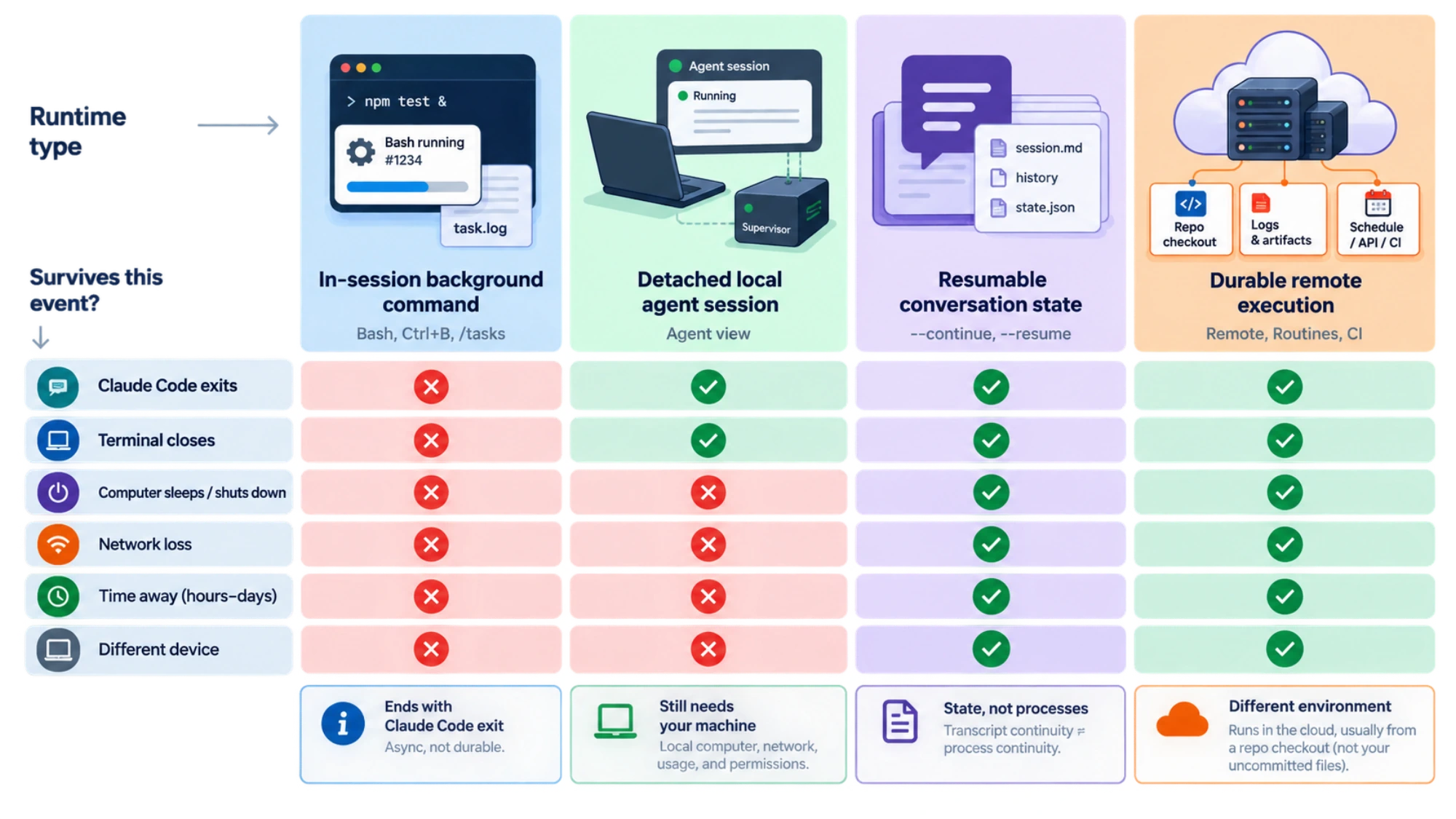 Lifecycle choices for an in-session command, detached local session, resumable conversation, and durable remote task