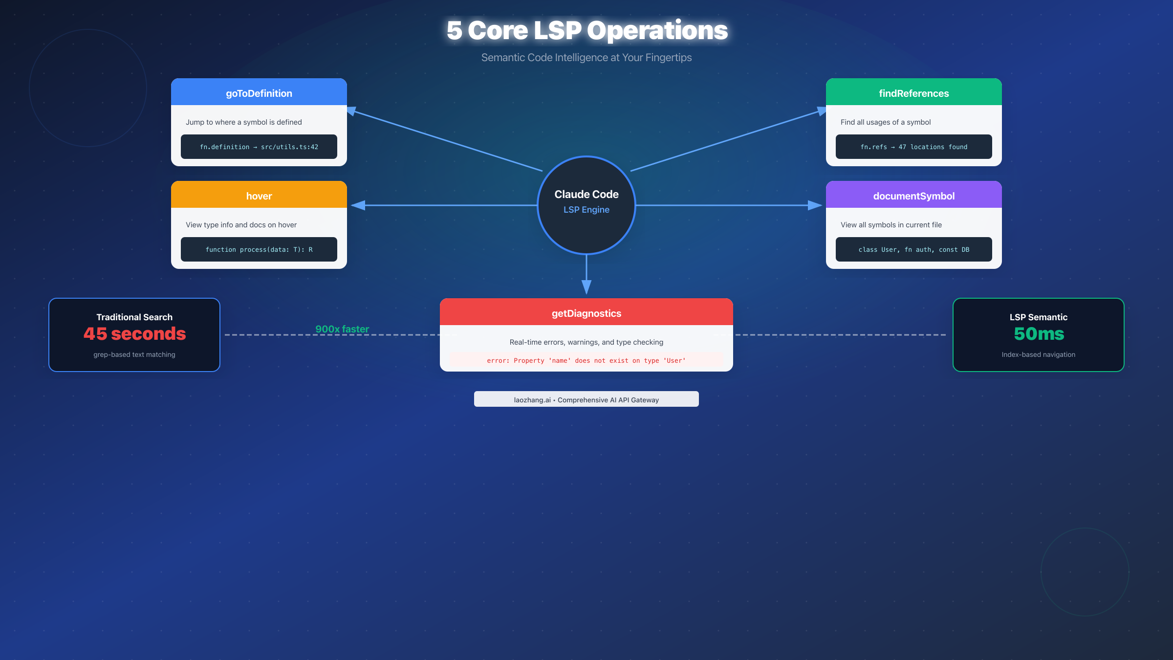 LSP Operations Overview