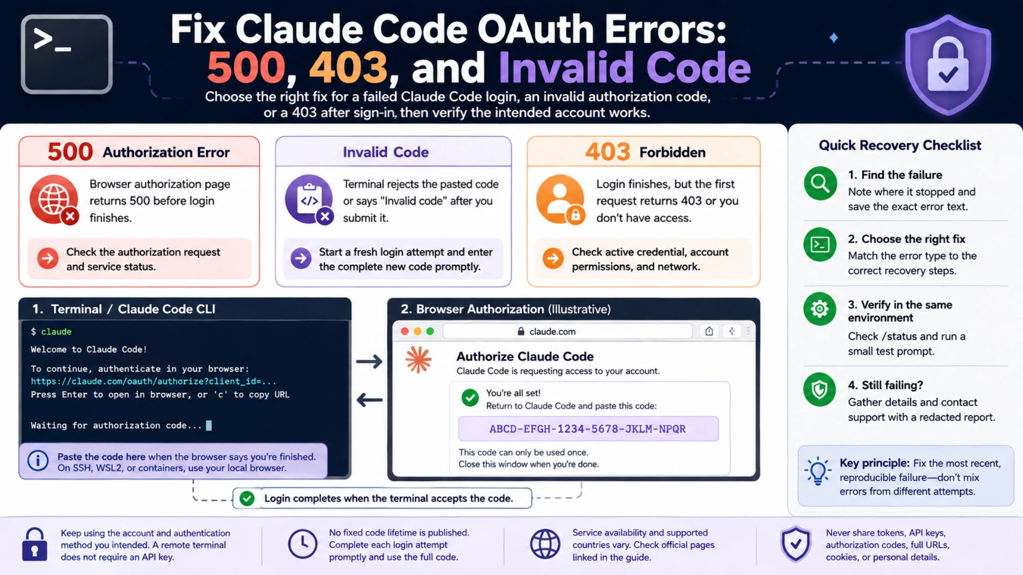 Browser and terminal authorization illustration showing code entry, recovery checks, and distinctions between login errors.