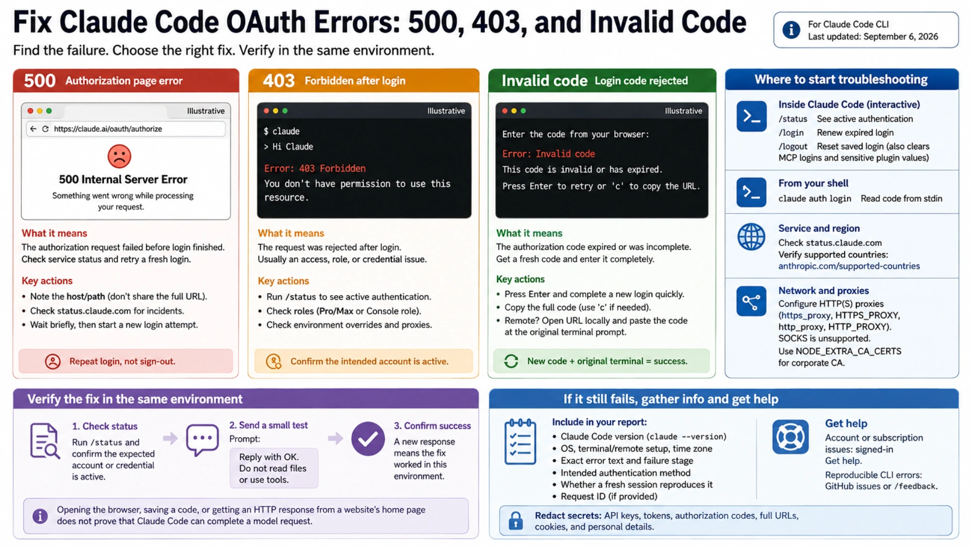 Claude Code error stages and recovery actions, with CLI commands, verification, and support information.