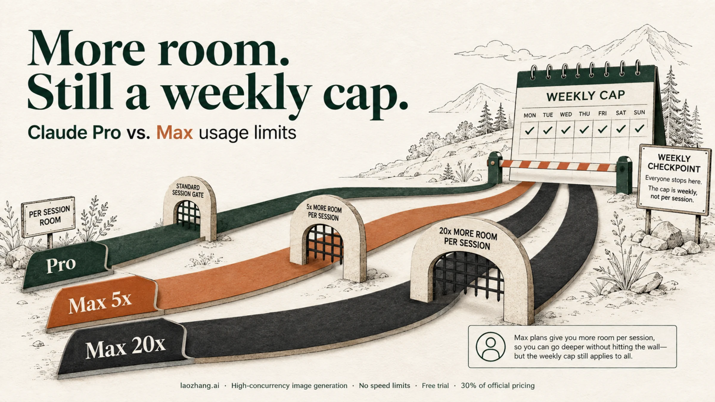 Illustrated Pro and Max paths passing through session gates toward a weekly checkpoint