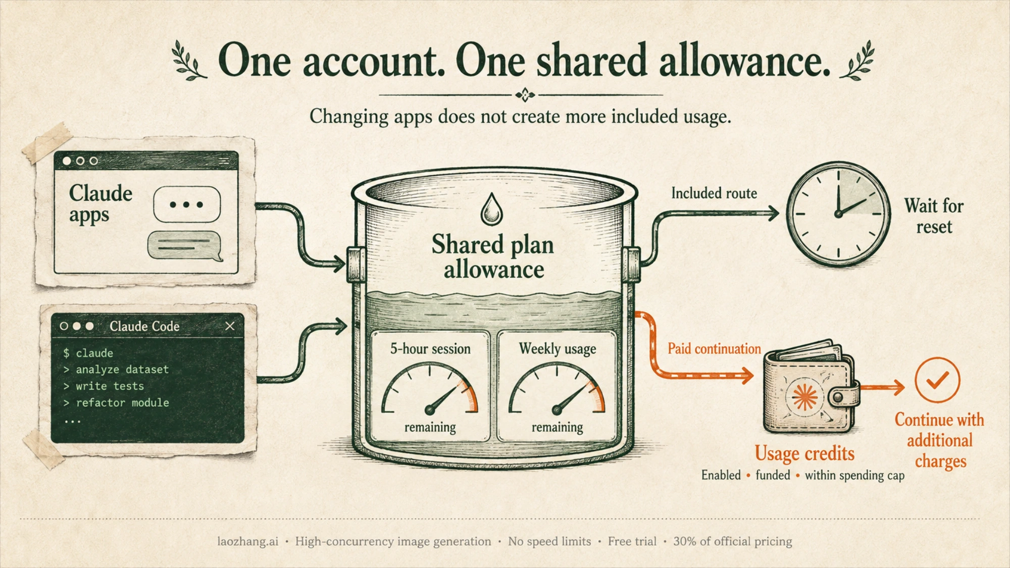 Claude apps and Claude Code feeding a shared allowance, with waiting and paid continuation paths
