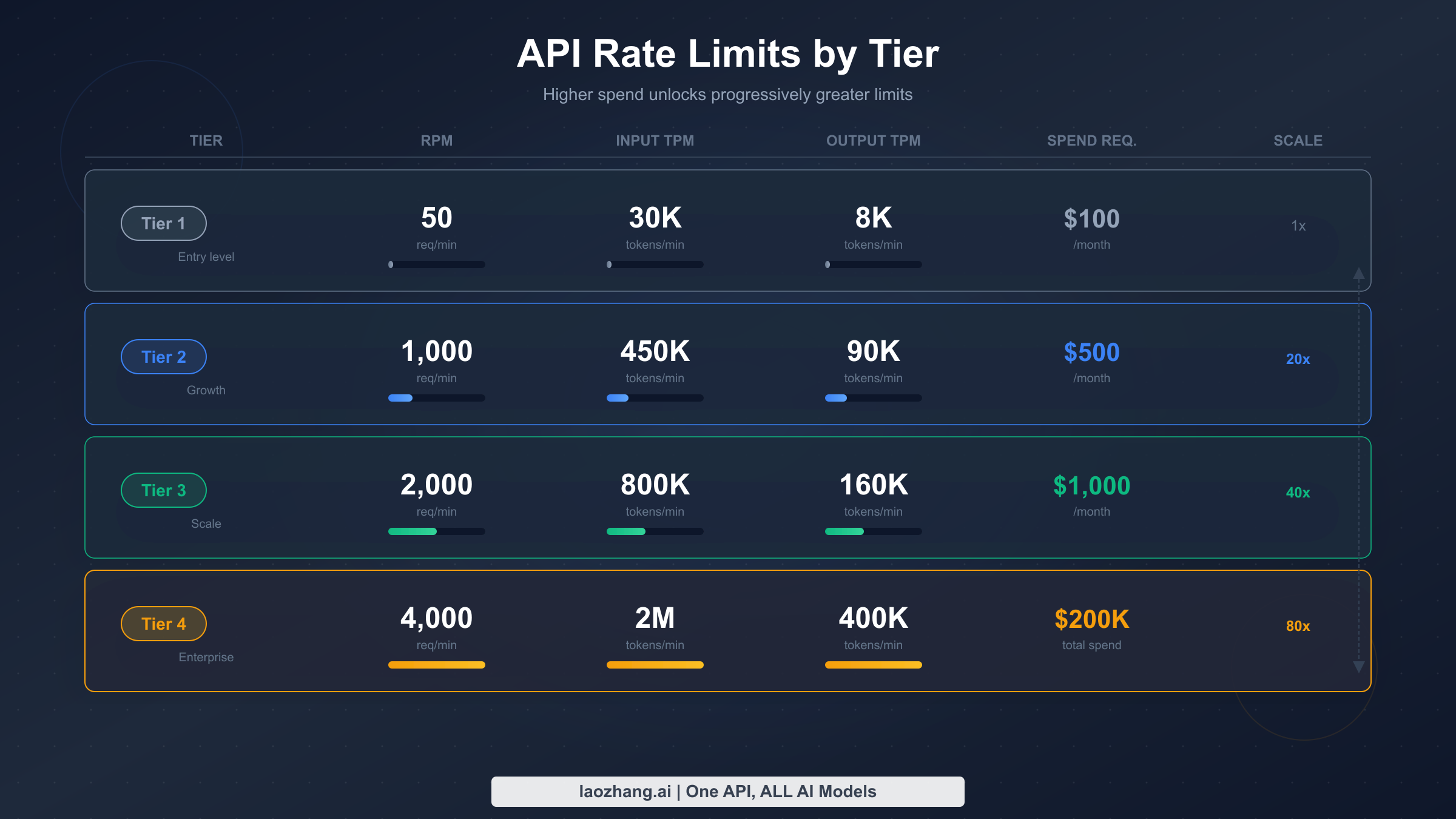 Chart showing Claude API rate limits scaling from Tier 1 to Tier 4 with RPM, ITPM, and OTPM values