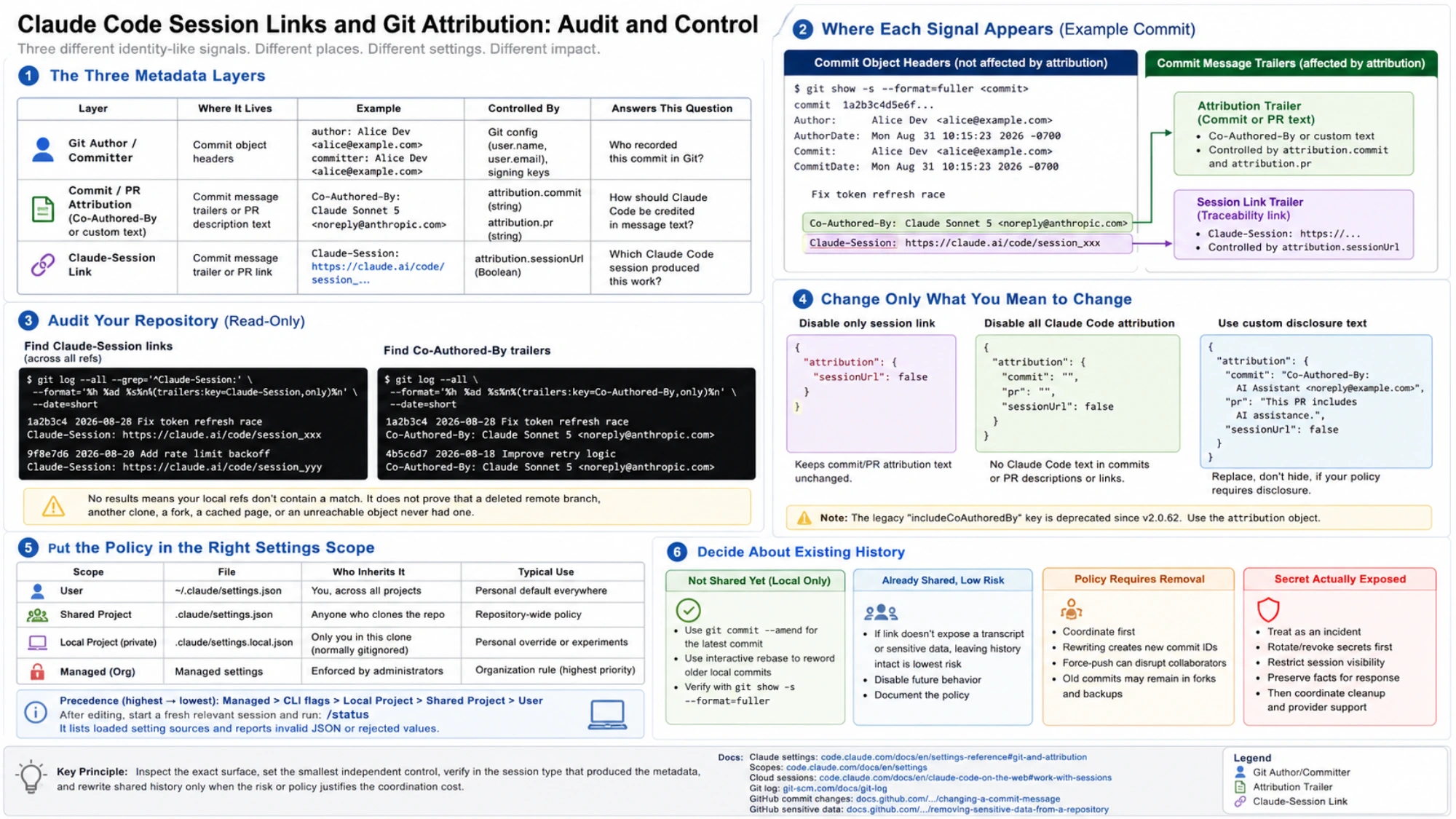 Structured English audit reference separating Git object headers, Claude Code message trailers, repository inspection commands, independent attribution settings, and history-response levels