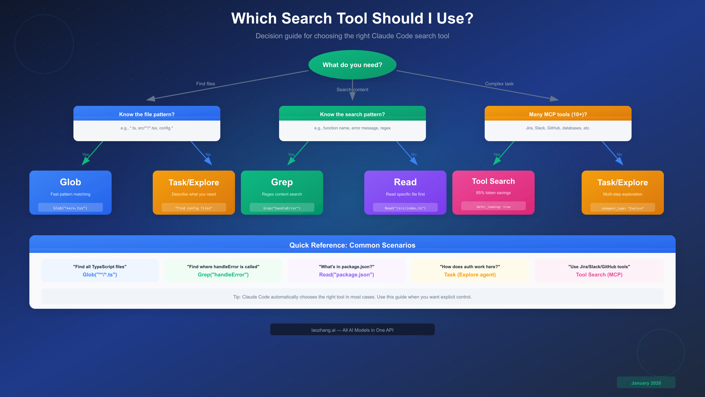 Decision Guide: Which Search Tool Should I Use?