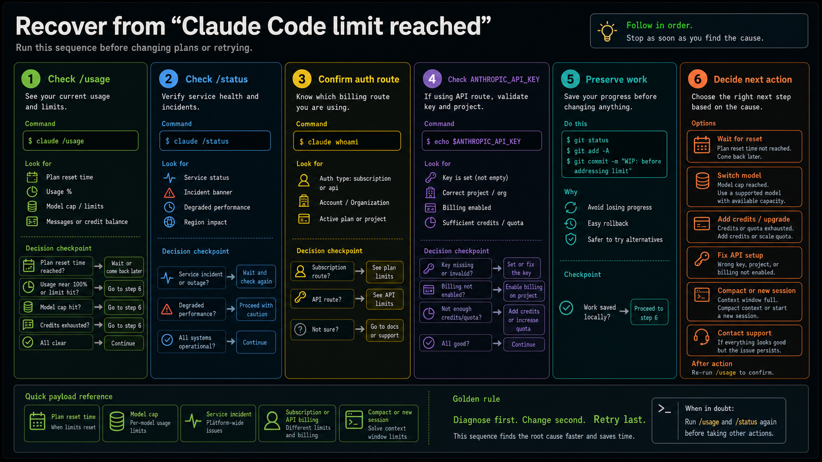 Claude Code diagnostic command checklist for usage, status, auth route, API key, and safe next action