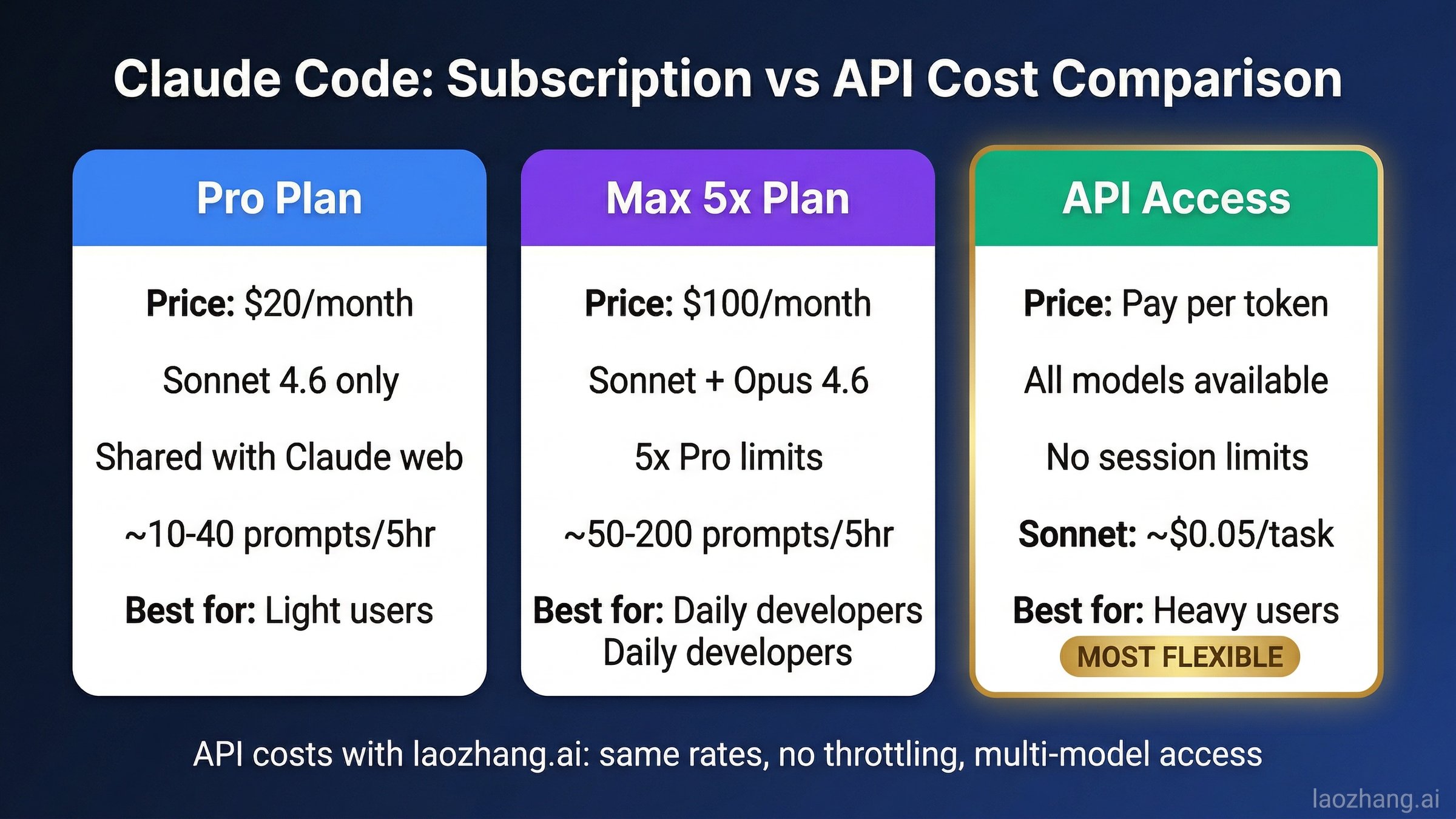 Cost comparison chart showing Claude Code Pro, Max 5x, and API pricing options