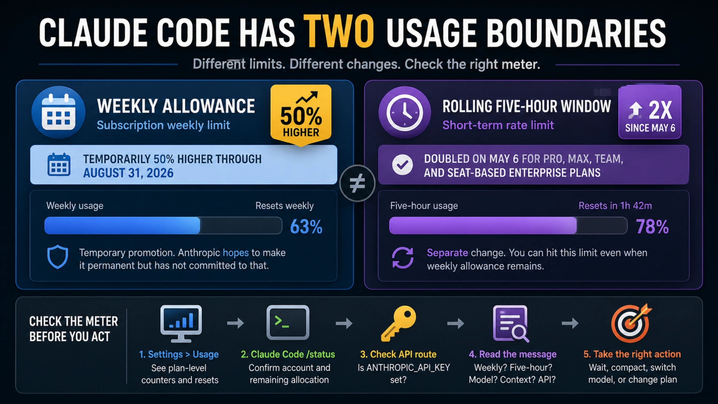 Claude Code usage dashboard separating the weekly limit increase from the five-hour window