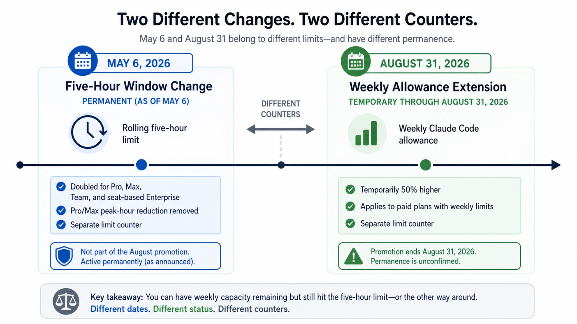 Illustration comparing the separate five-hour and weekly Claude Code limits