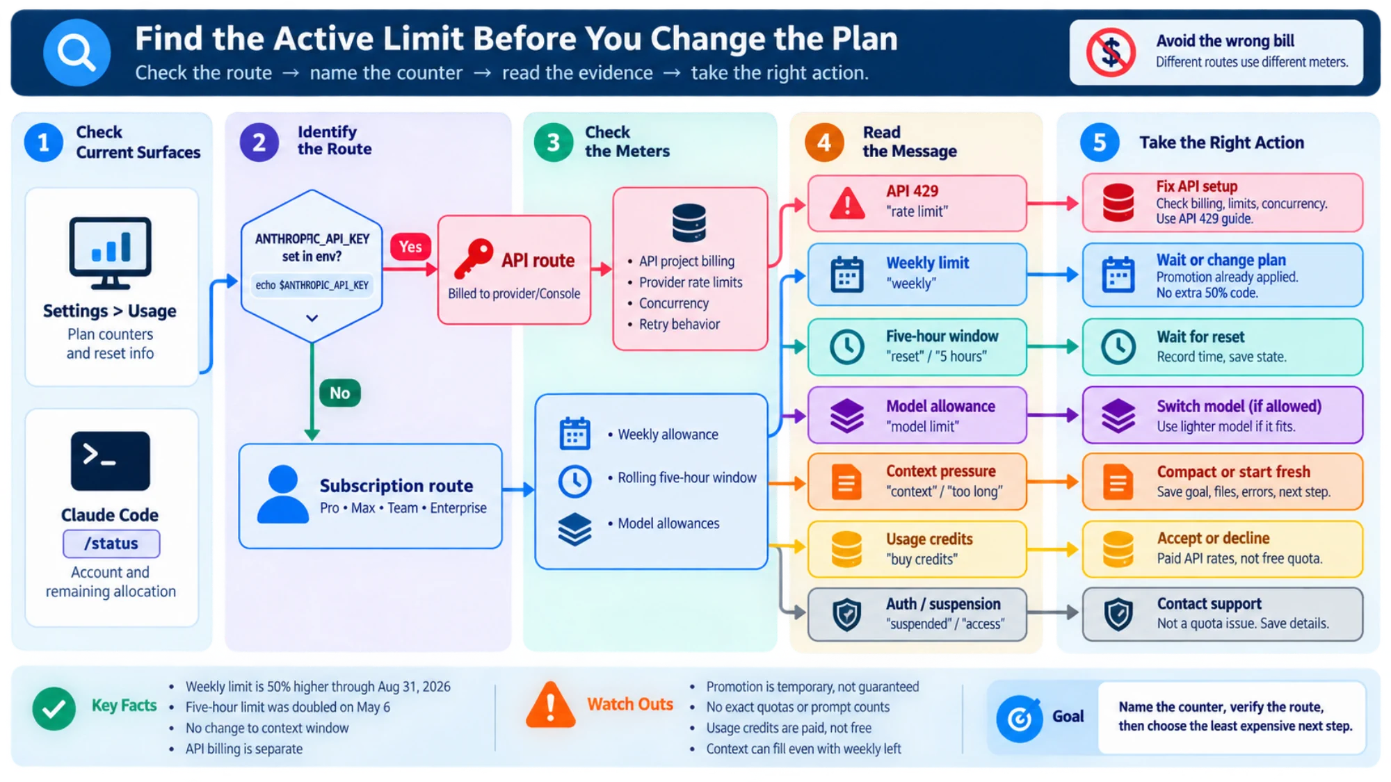 Flowchart distinguishing subscription counters, API billing, and messages about limits