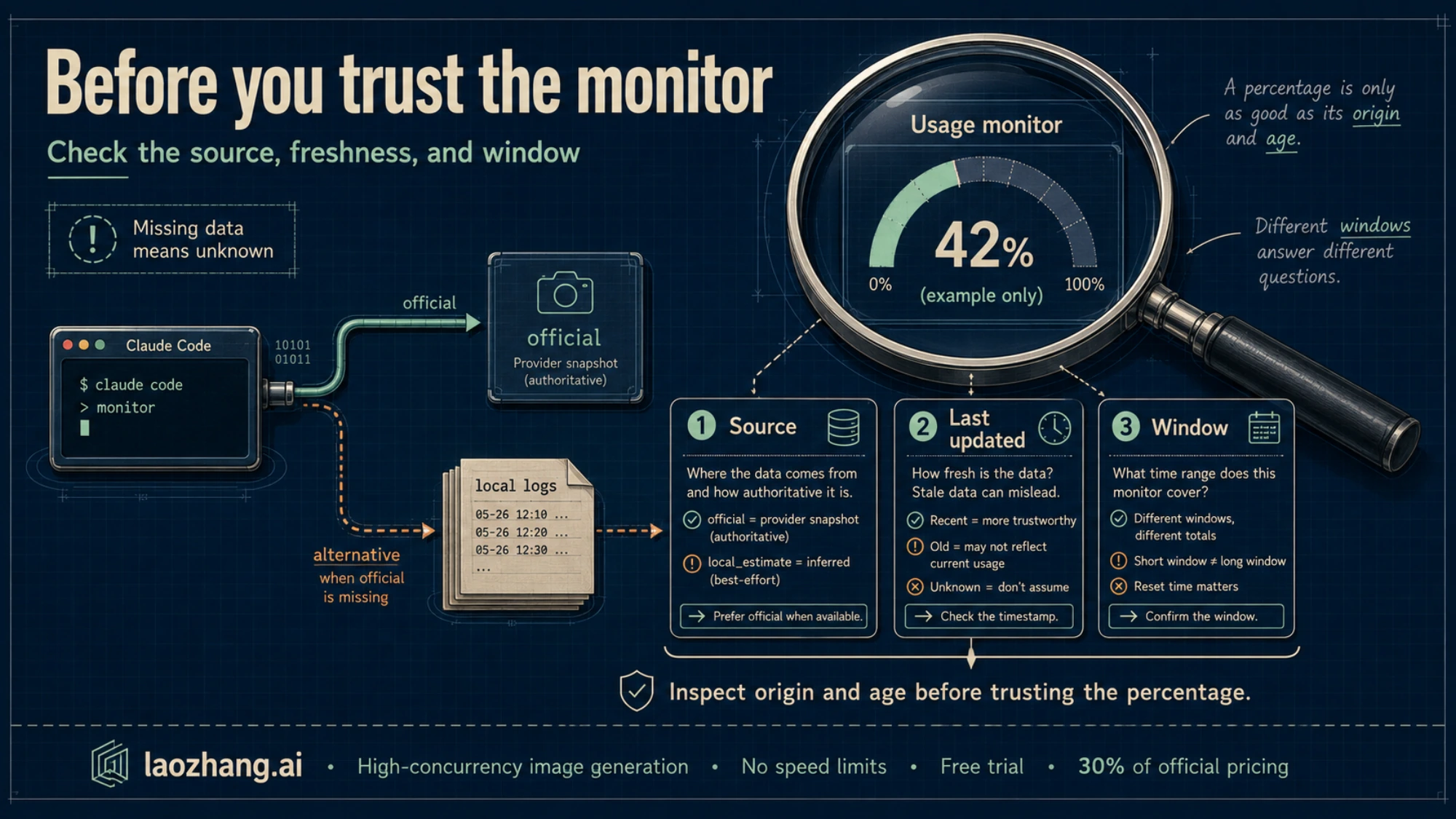 Illustrated usage monitor with checks for data source, last update and applicable window