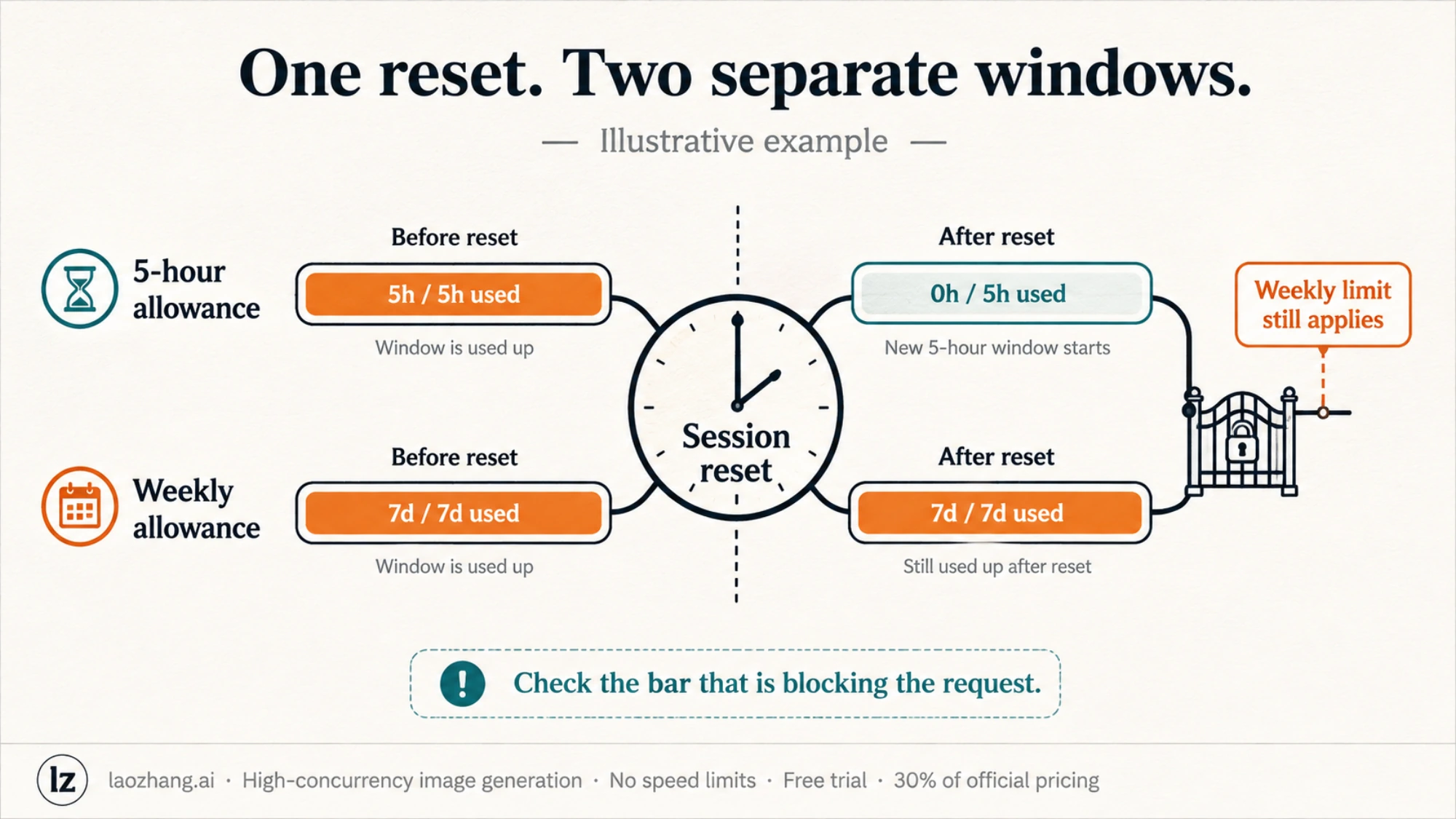 Illustration comparing the session and weekly meters before and after a session reset