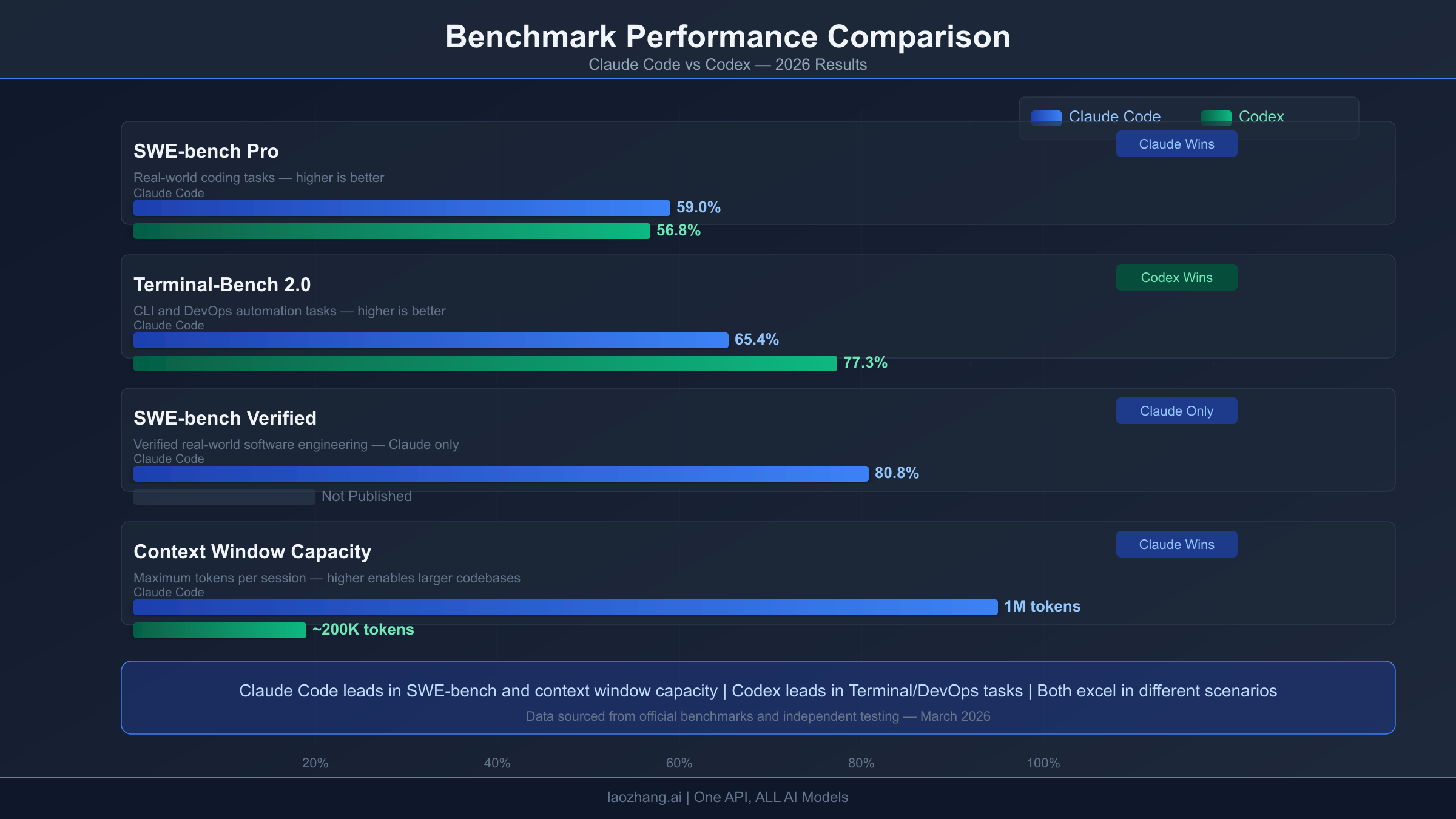 Benchmark comparison showing Claude Code vs Codex performance across SWE-bench and Terminal-Bench