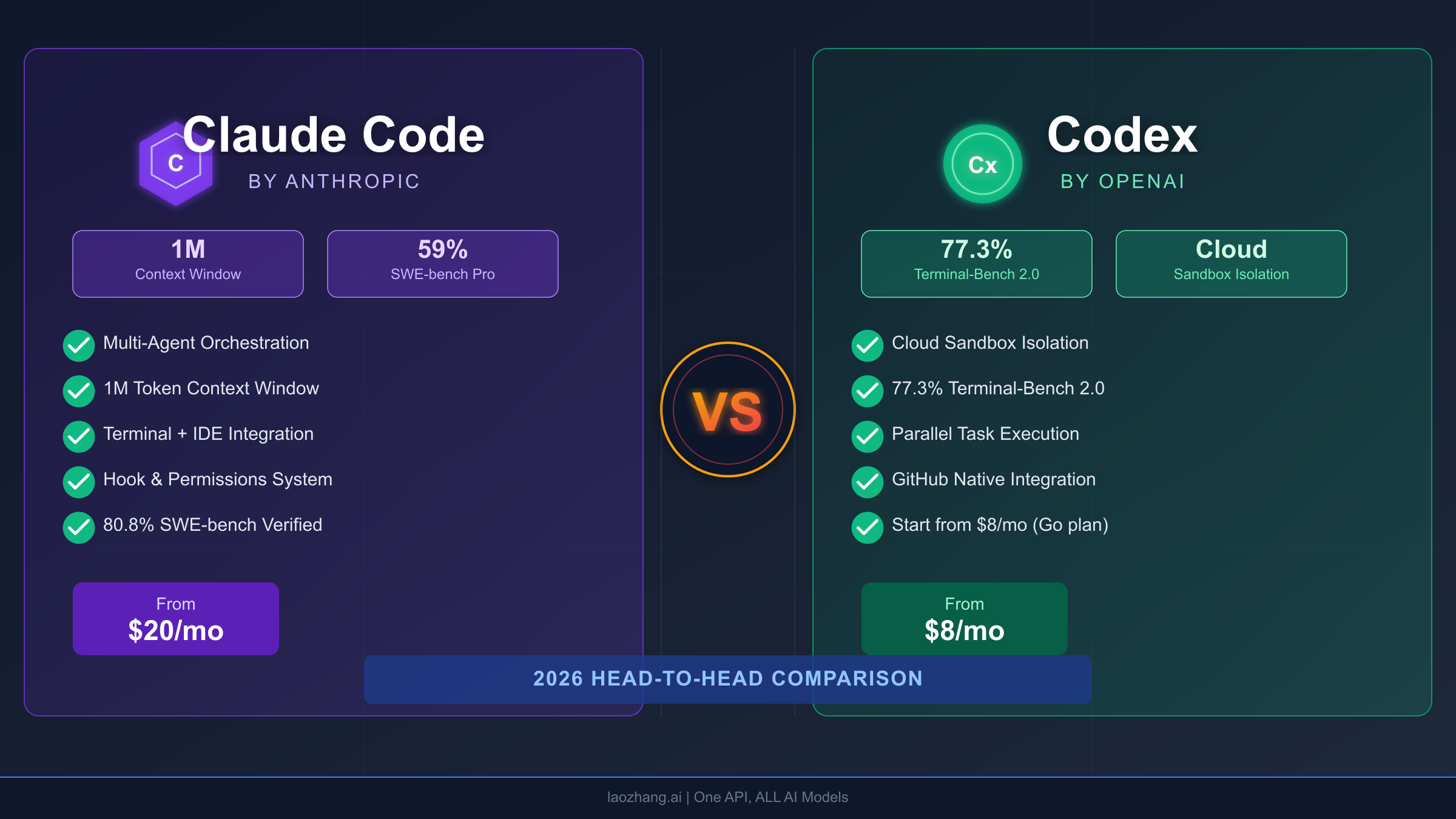 Claude Code vs Codex 2026: Benchmarks, Pricing & Real-World Developer Verdict