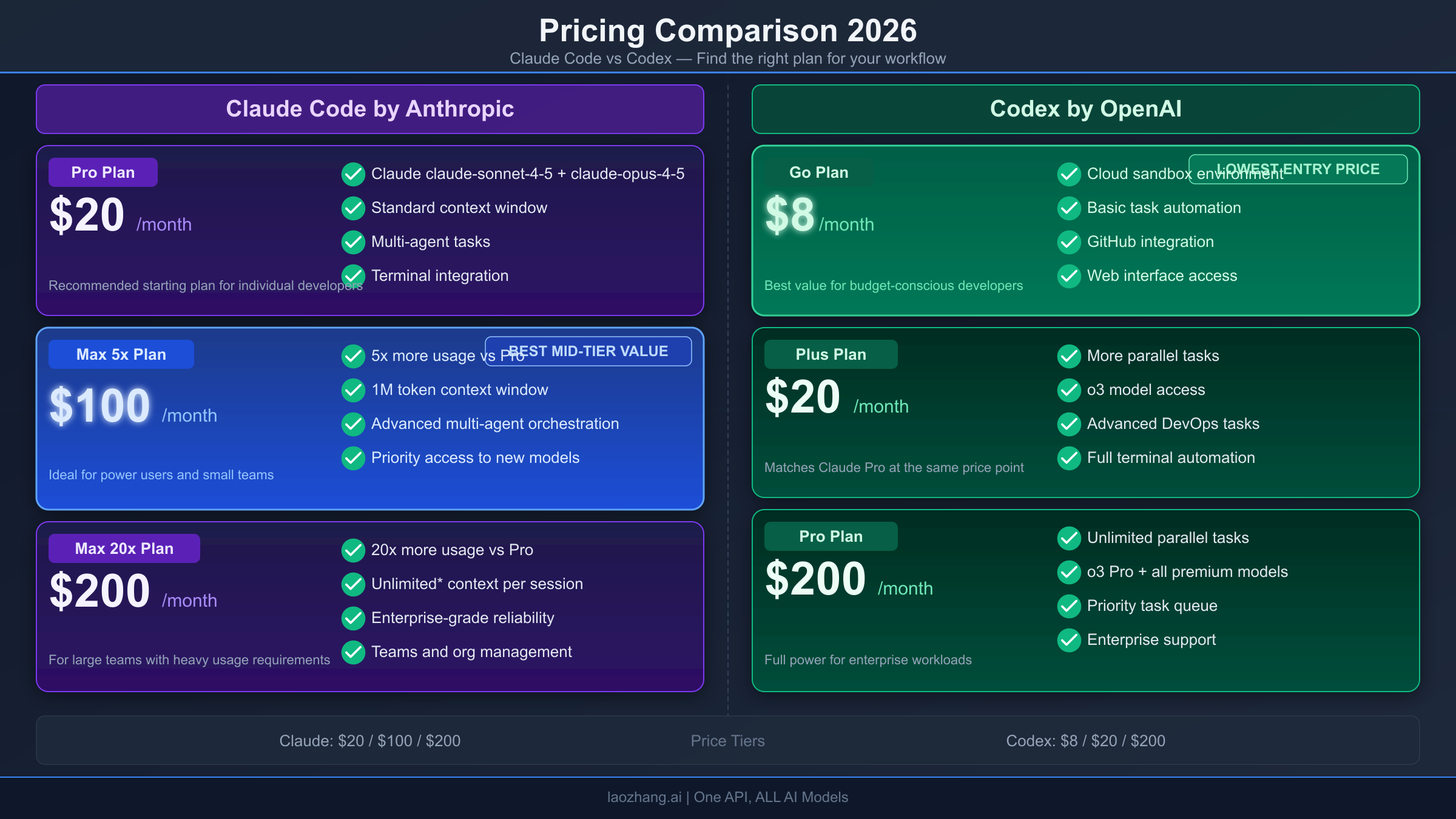 Side-by-side pricing comparison of Claude Code and OpenAI Codex subscription plans