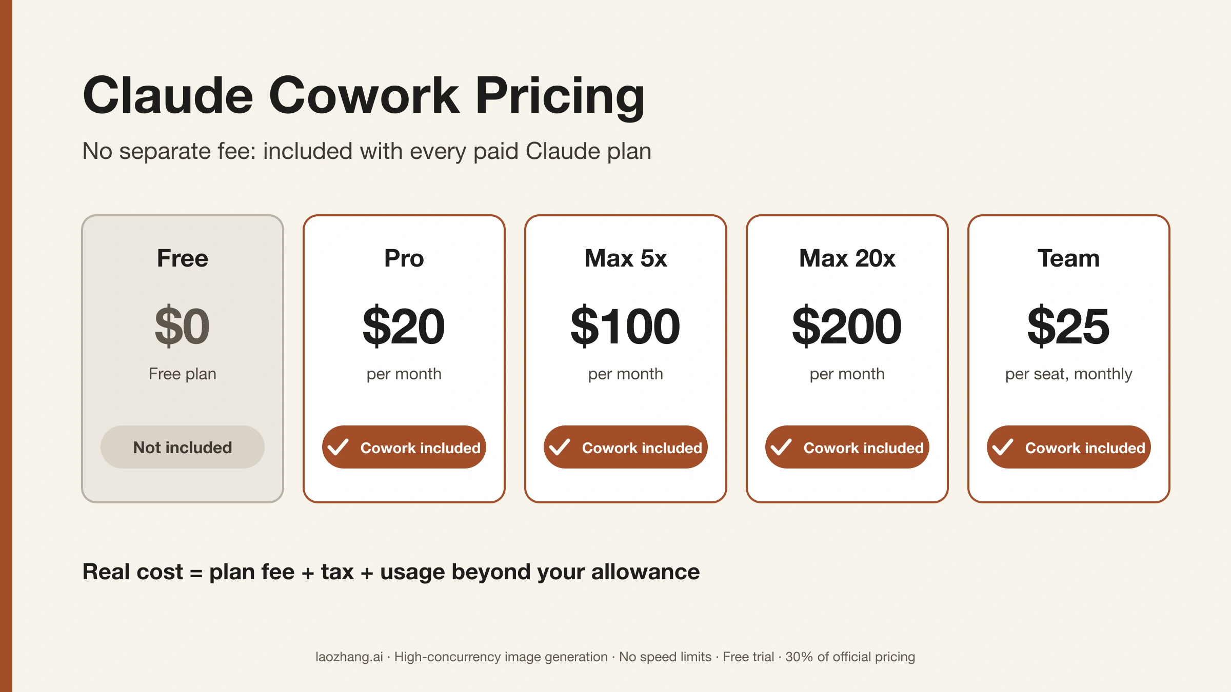 Claude plan cards: Free at $0 without Cowork; Pro $20, Max 5x $100, Max 20x $200 and Team $25 per seat, each with Cowork included