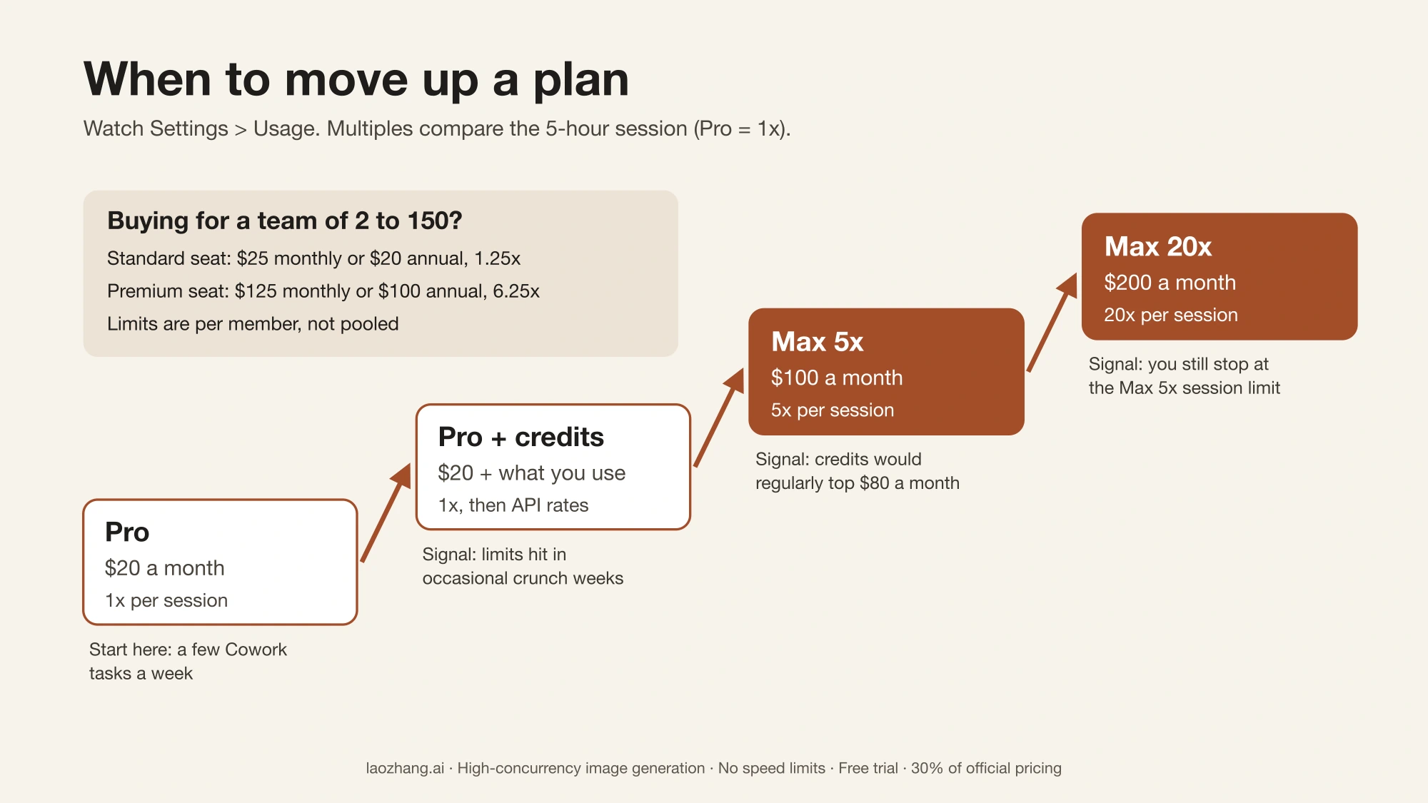 Staircase from Pro at $20 to Pro plus credits, Max 5x at $100 and Max 20x at $200, with the usage signal for each step and a side card on Team seat prices
