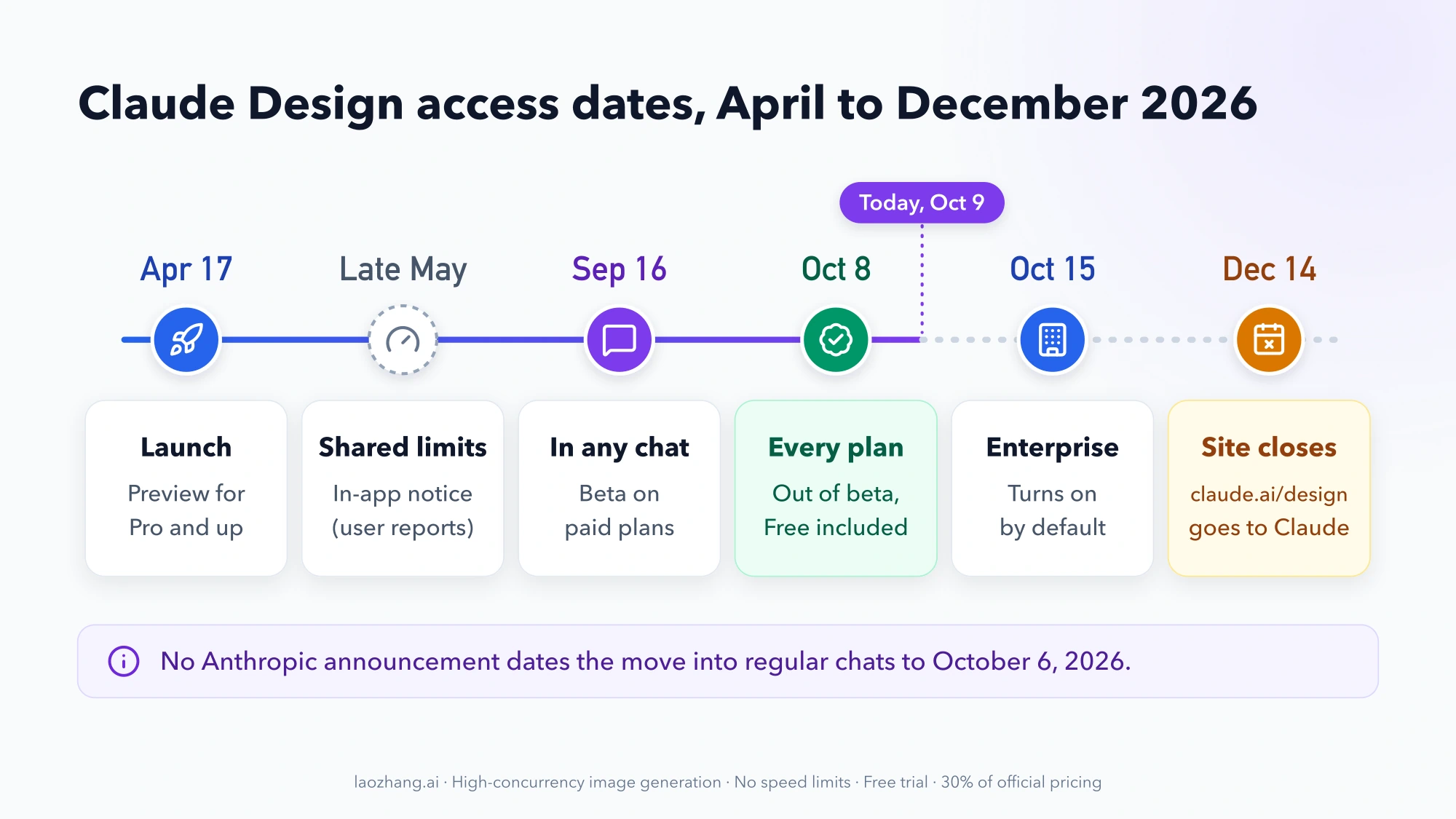 Timeline of Claude Design access in 2026: April 17 preview launch for Pro and up, late May shared limits per user reports, September 16 inside any chat, October 8 every plan including Free, October 15 Enterprise on by default, and December 14 when claude.ai/design closes