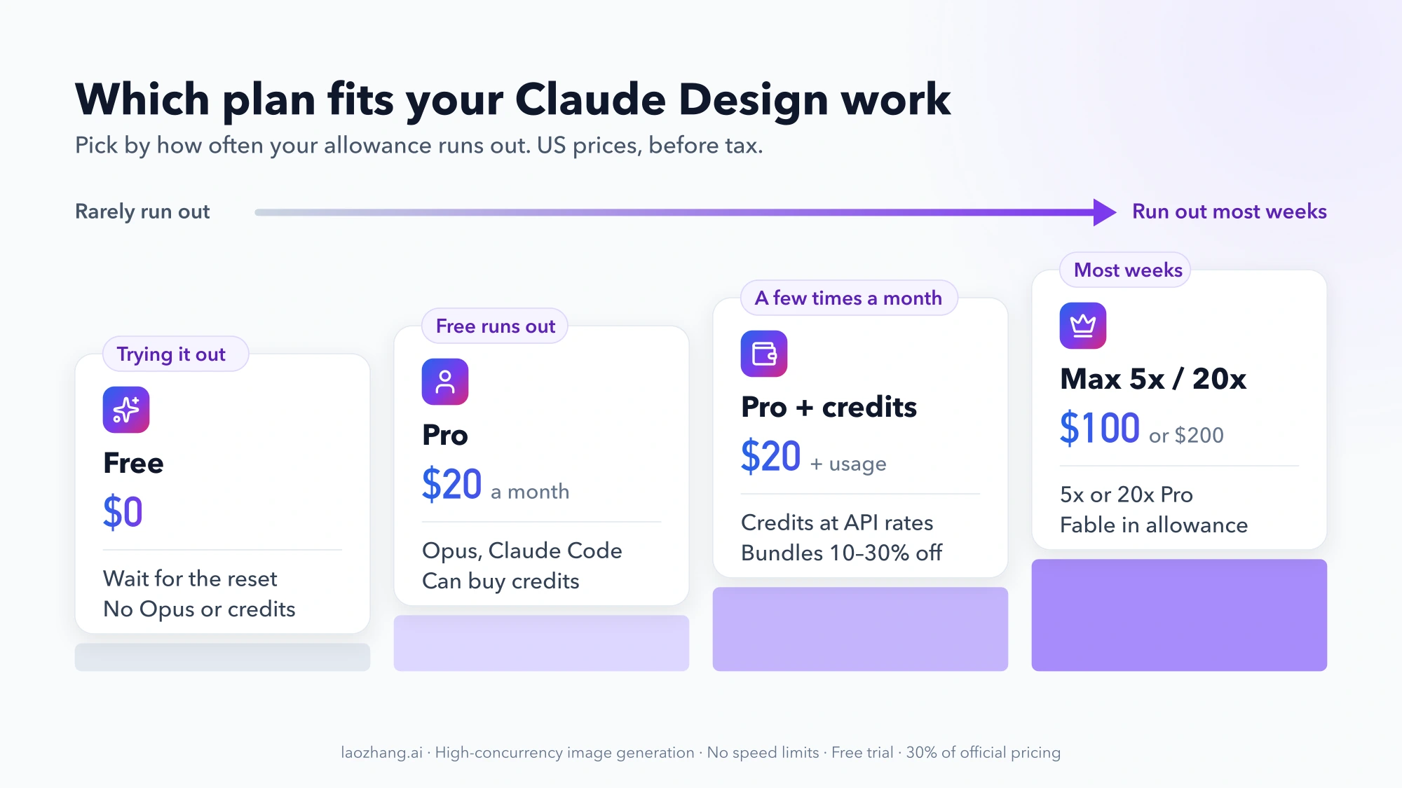 Four plan cards rising like stairs from left to right, ordered by how often your allowance runs out: Free at $0 for trying it out, Pro at $20 when Free runs out, Pro plus usage credits a few times a month, and Max 5x or 20x at $100 or $200 for most weeks
