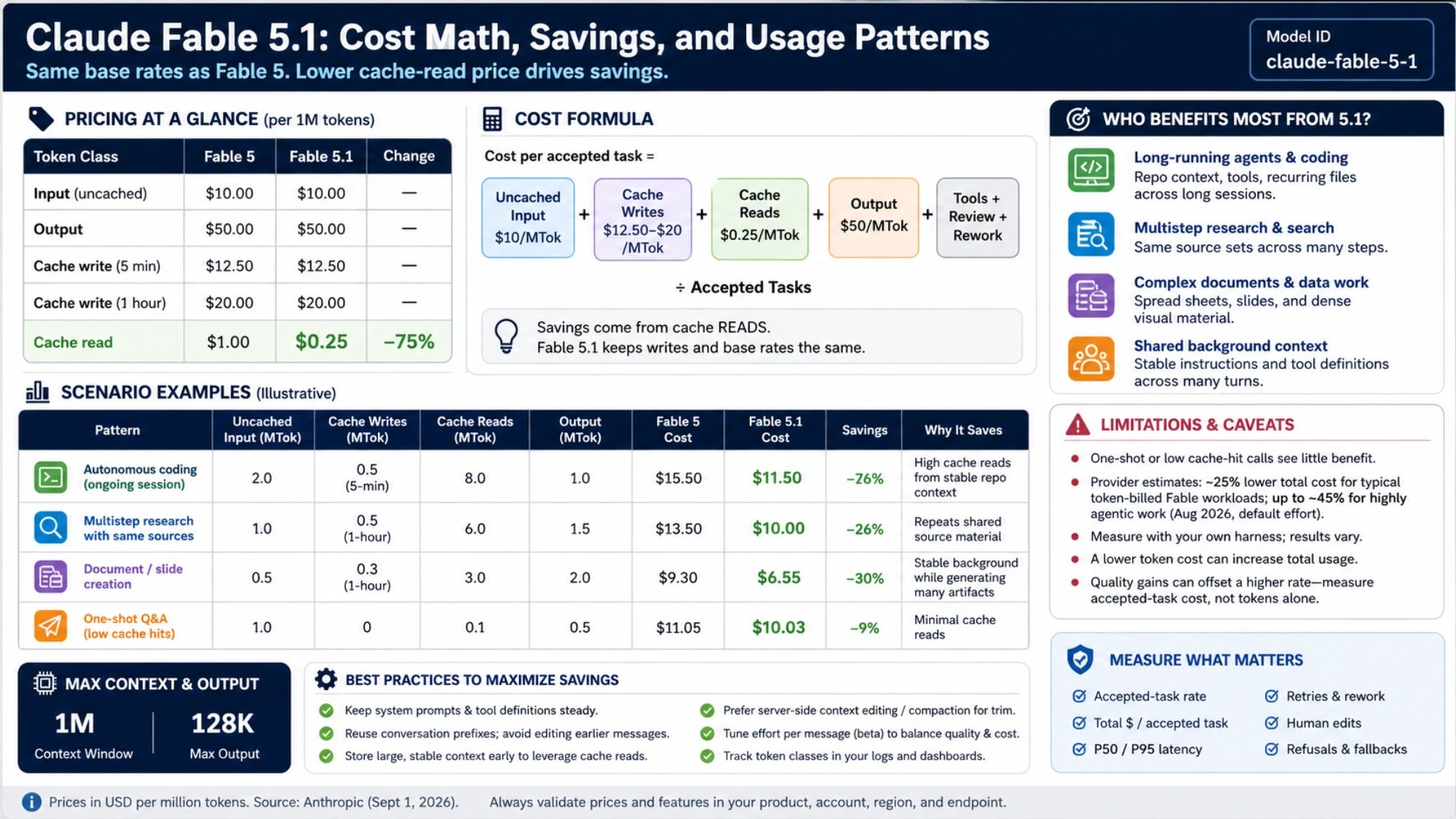 Fable 5.1 token and cache prices, cost-per-accepted-task formula, illustrative usage patterns, limitations, and workloads that benefit from reused context