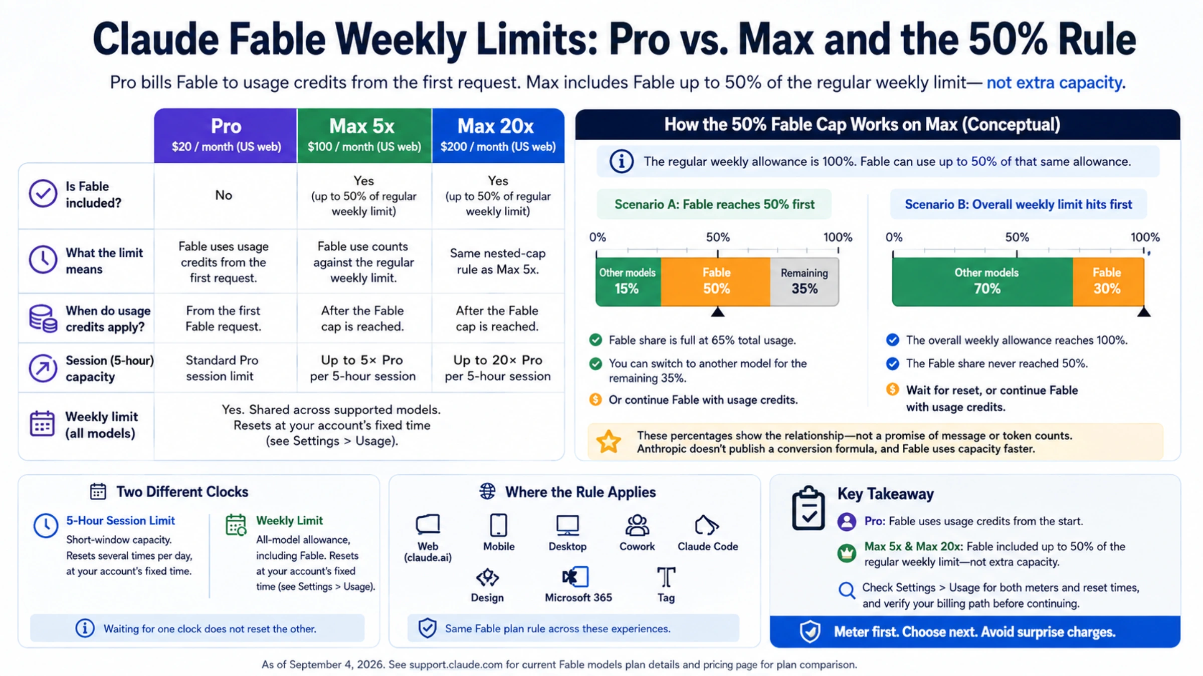 Claude Fable weekly limits comparison showing Pro credit billing, the Max 50% cap, two reset clocks, and conceptual usage scenarios