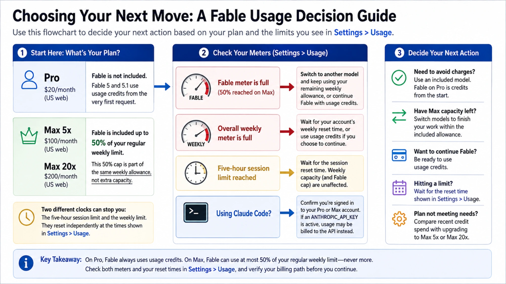 Fable usage decision flowchart for Pro and Max, covering meter limits, Claude Code billing, and ways to avoid unwanted credit charges