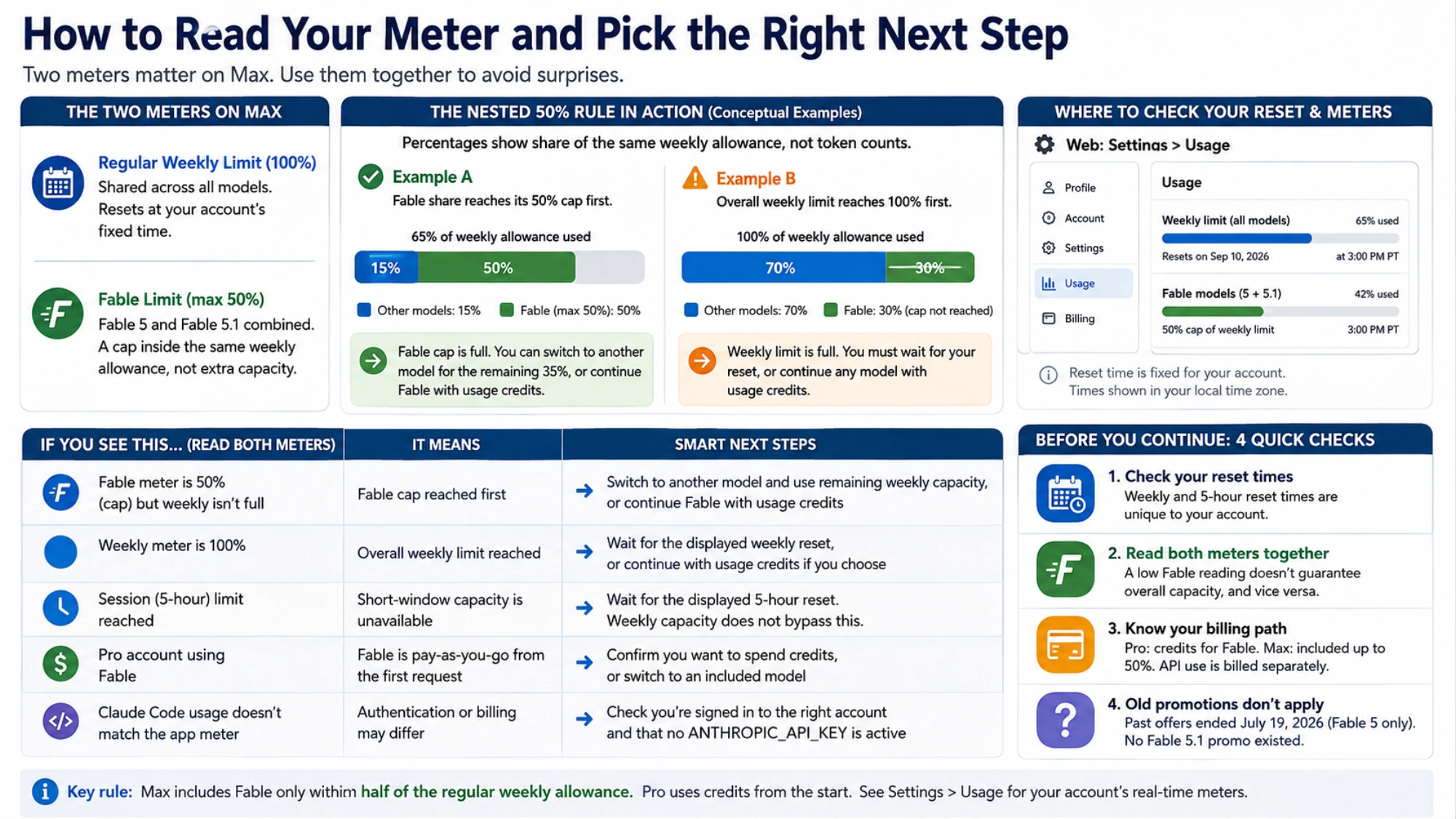 Guide to reading Claude's regular weekly and Fable meters, with conceptual usage examples and next-step checks