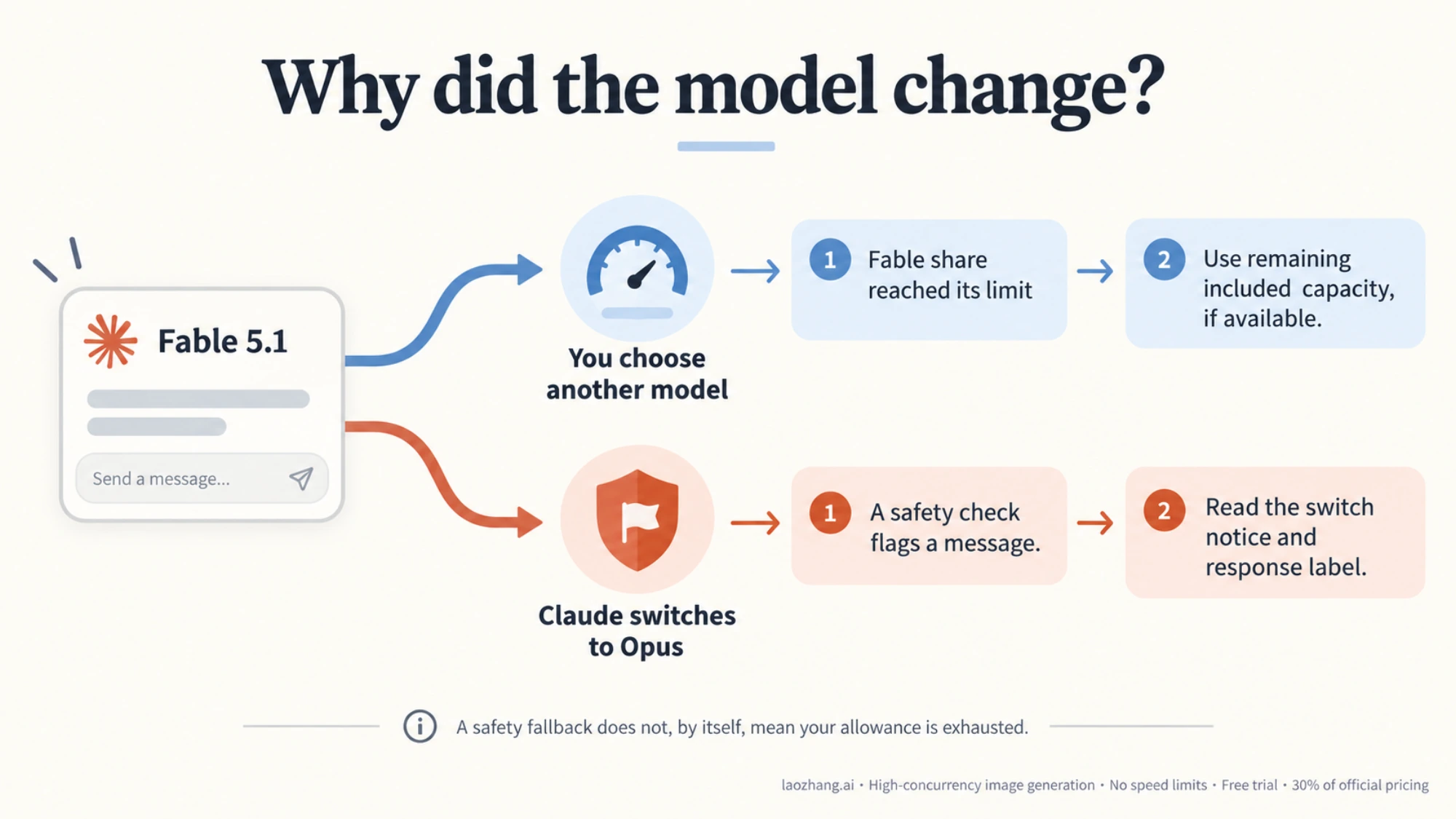 Two paths from Fable: choosing another model after a usage limit or an automatic switch to Opus following a safety flag