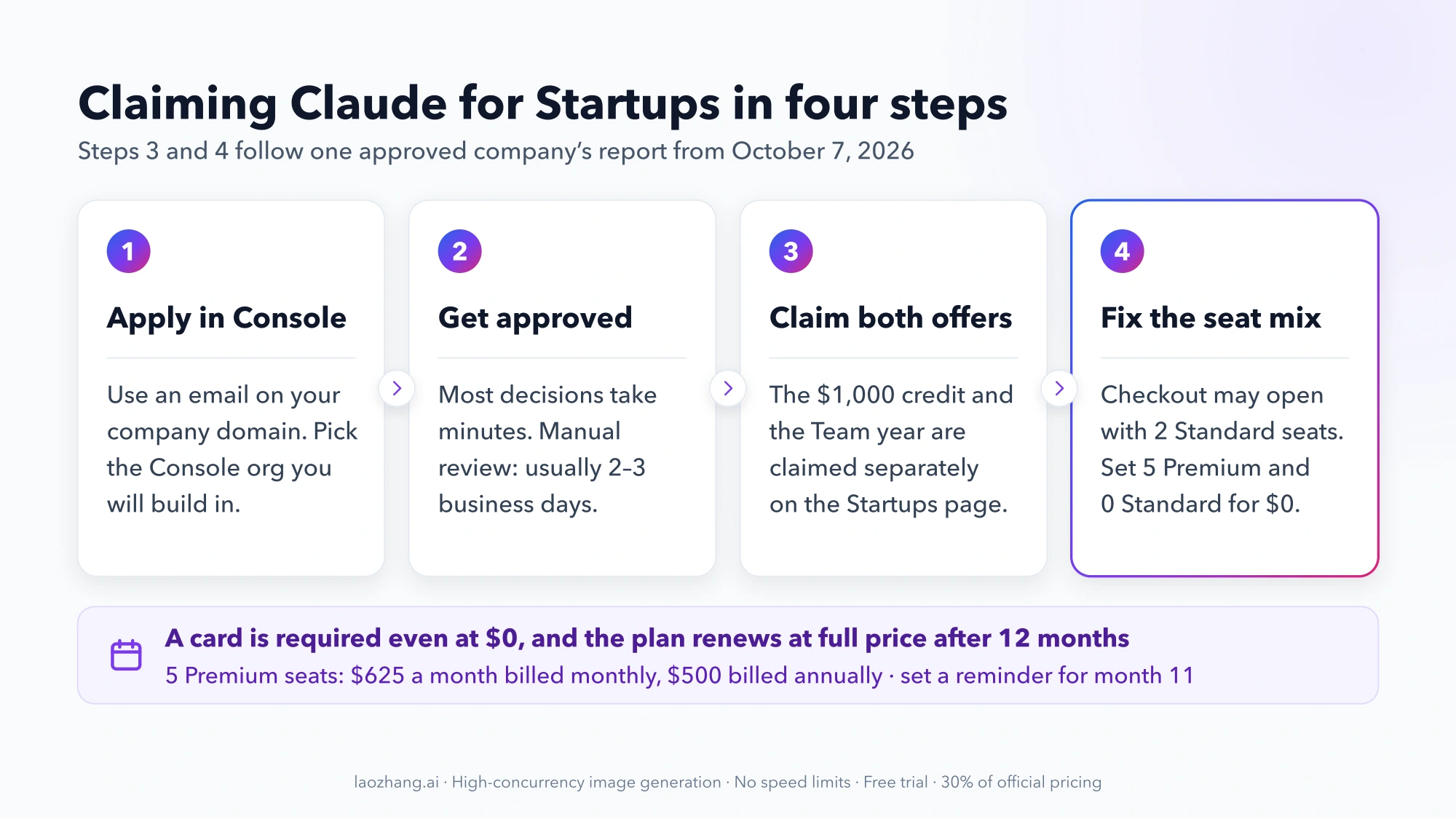 Four claim steps for Claude for Startups: apply in Console with a company-domain email, get approved, claim the $1,000 credit and Team year separately, and set 5 Premium and 0 Standard seats for a $0 checkout; a note warns that a card is required and the plan renews at full price after 12 months