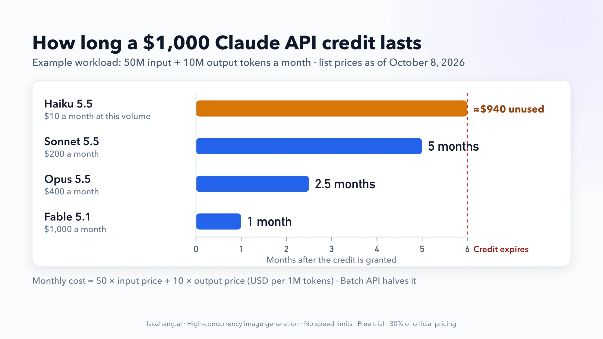 Bar chart of how long a $1,000 Claude API credit lasts at 50M input and 10M output tokens a month: Fable 5.1 one month, Opus 5.5 2.5 months, Sonnet 5.5 five months, and Haiku 5.5 reaching the six-month expiry with about $940 unused