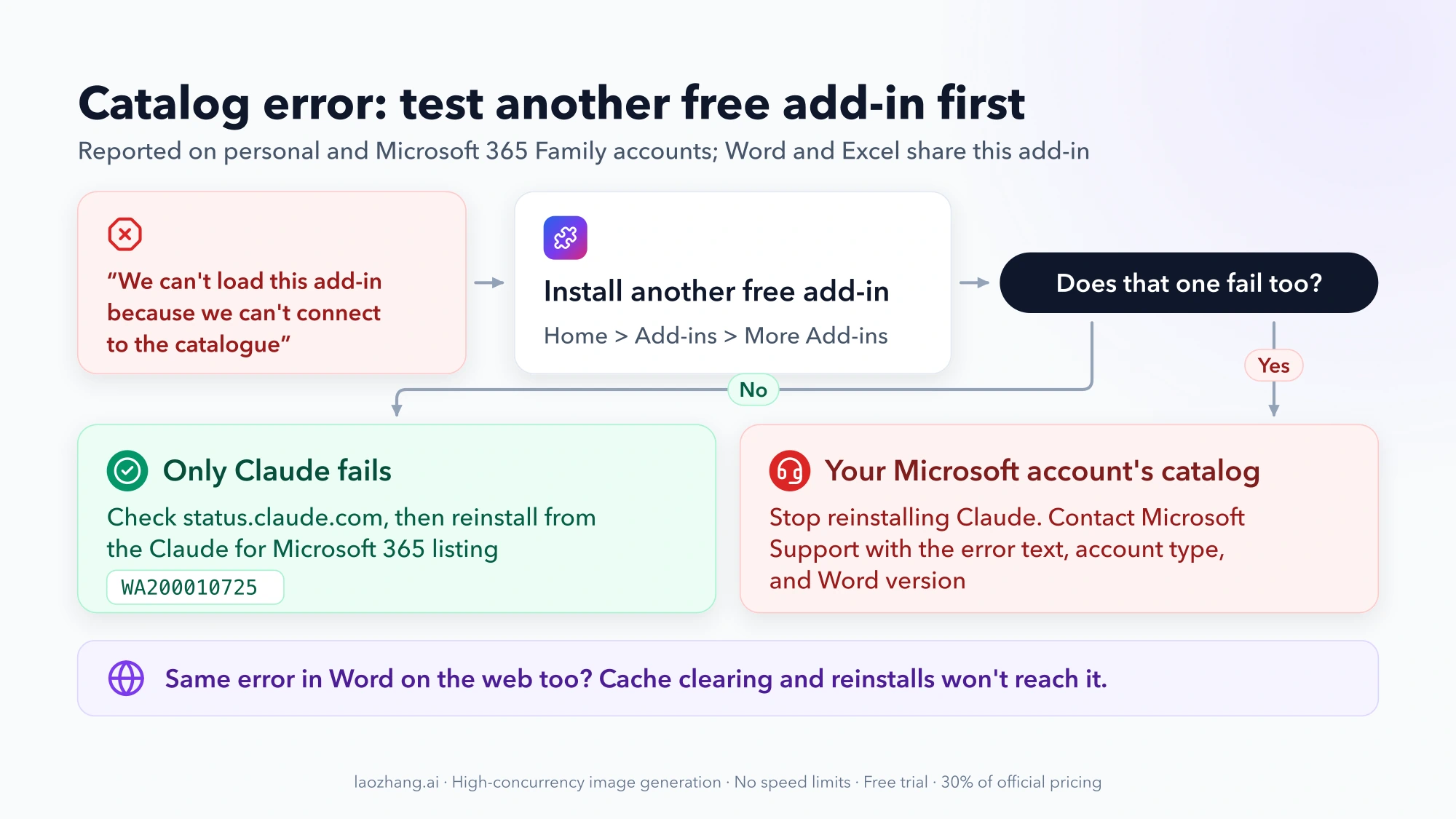 Catalog error isolation test: after the catalogue error, install another free add-in; if it fails too, contact Microsoft Support about your account's catalog; if only Claude fails, check status.claude.com and reinstall from WA200010725