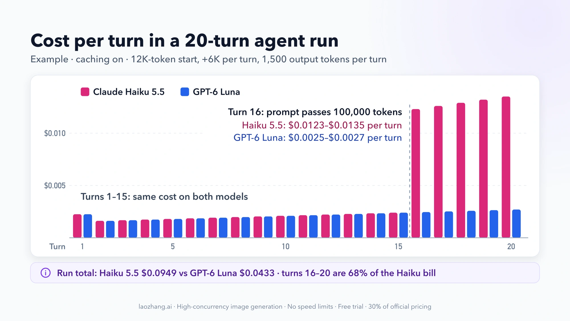 Bar chart of cost per turn in a 20-turn agent run with caching: Haiku 5.5 and GPT-6 Luna bars match for turns 1–15, then Haiku jumps to $0.0123–$0.0135 per turn from turn 16 while Luna stays at $0.0025–$0.0027