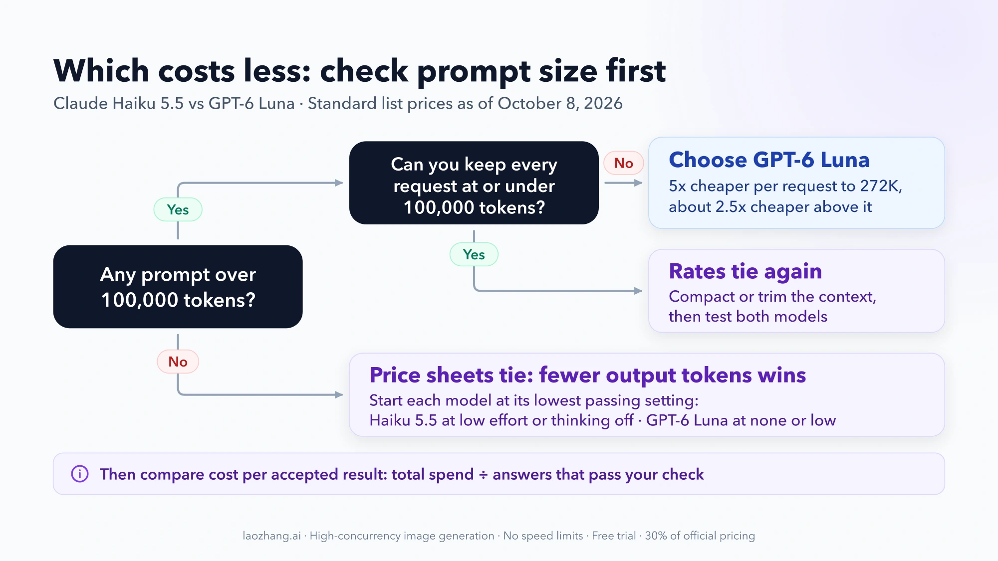 Decision flow: if any prompt exceeds 100,000 tokens and you can't keep every request at or under that line, choose GPT-6 Luna; if you can, rates tie again; under 100,000 tokens the price sheets tie and fewer output tokens at your pass rate wins