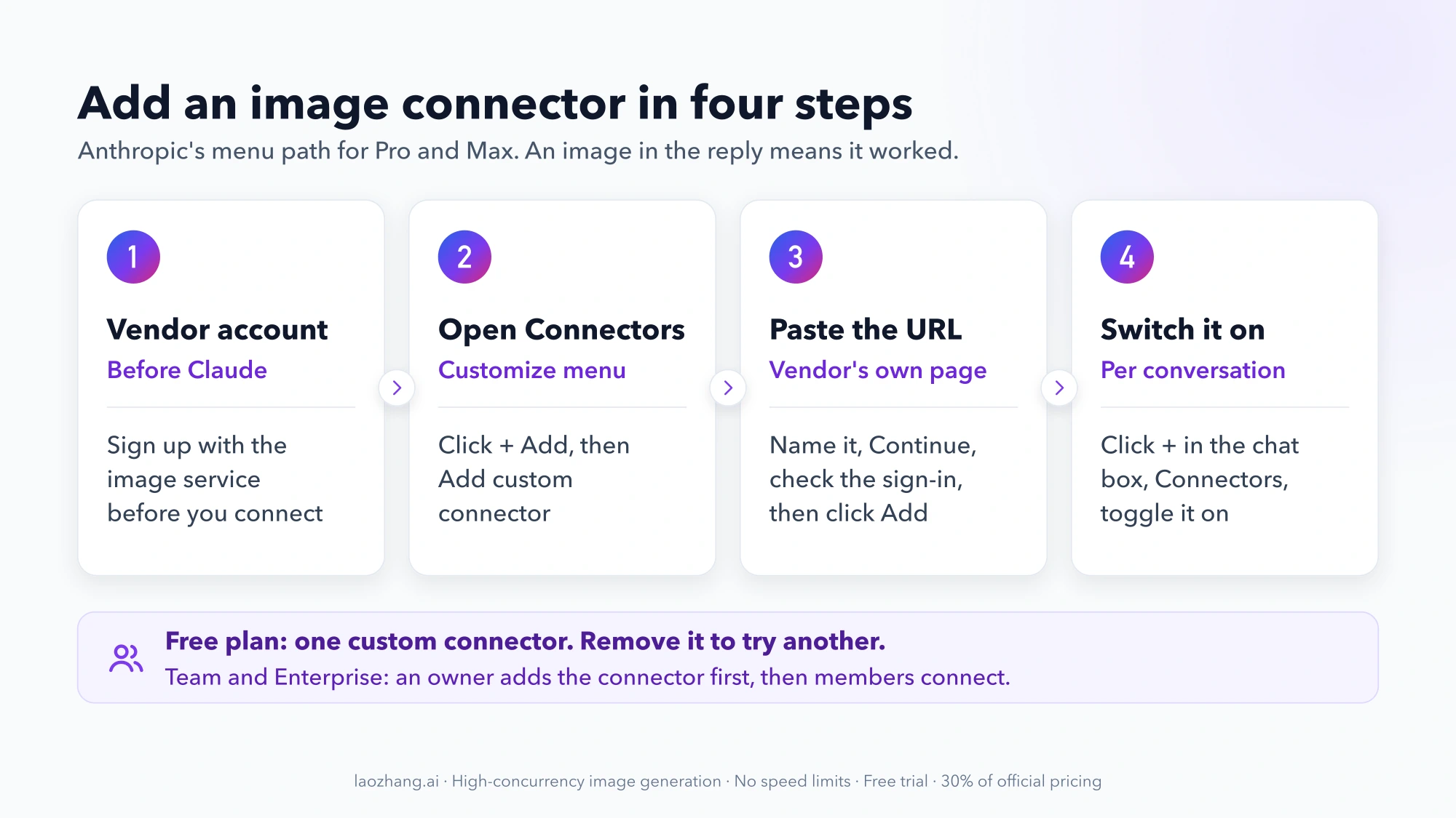 Four steps to add an image connector in Claude: create the vendor account, open Connectors in the Customize menu, paste the vendor URL, and switch the connector on in the conversation
