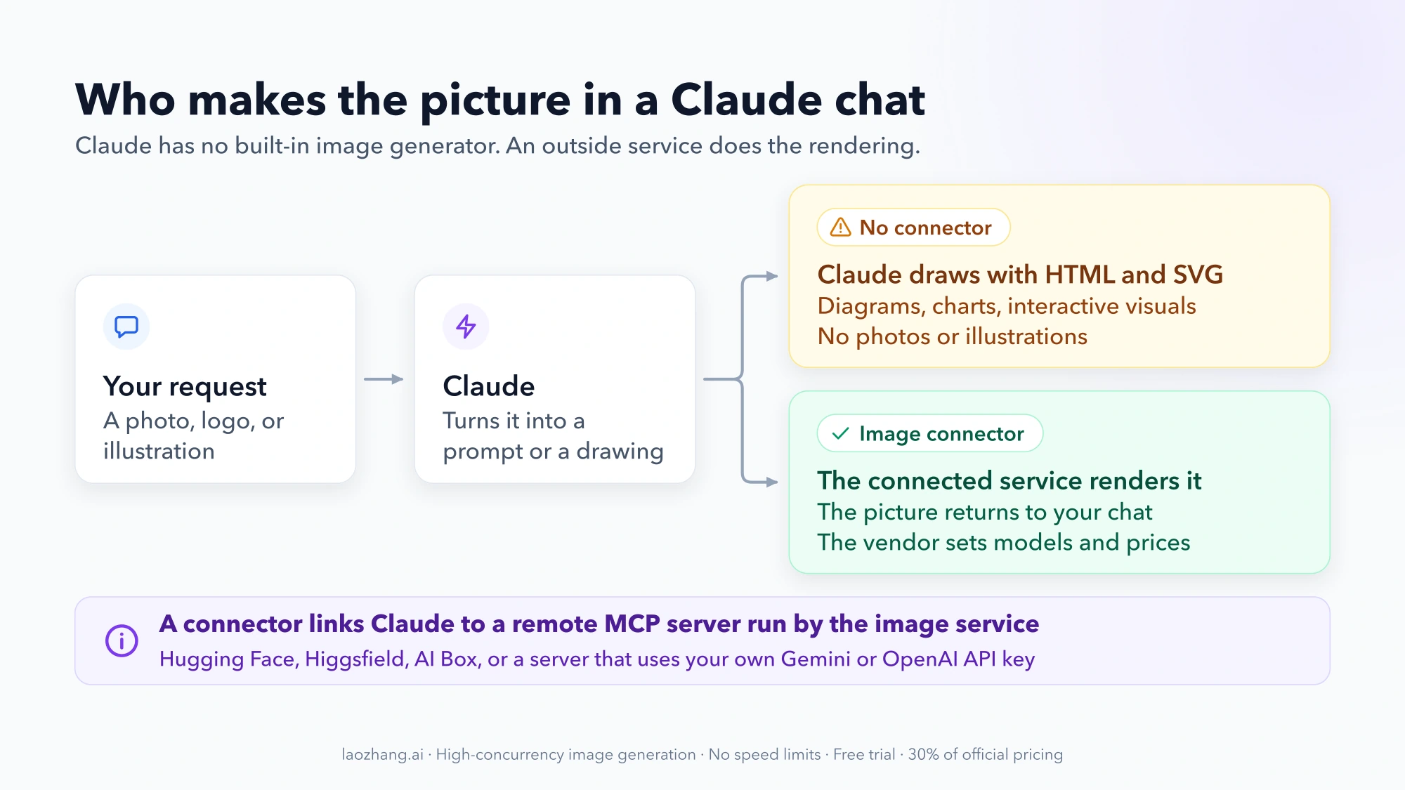 Diagram: your request goes to Claude, which without a connector draws HTML and SVG visuals, and with an image connector sends the prompt to a connected service that renders the picture