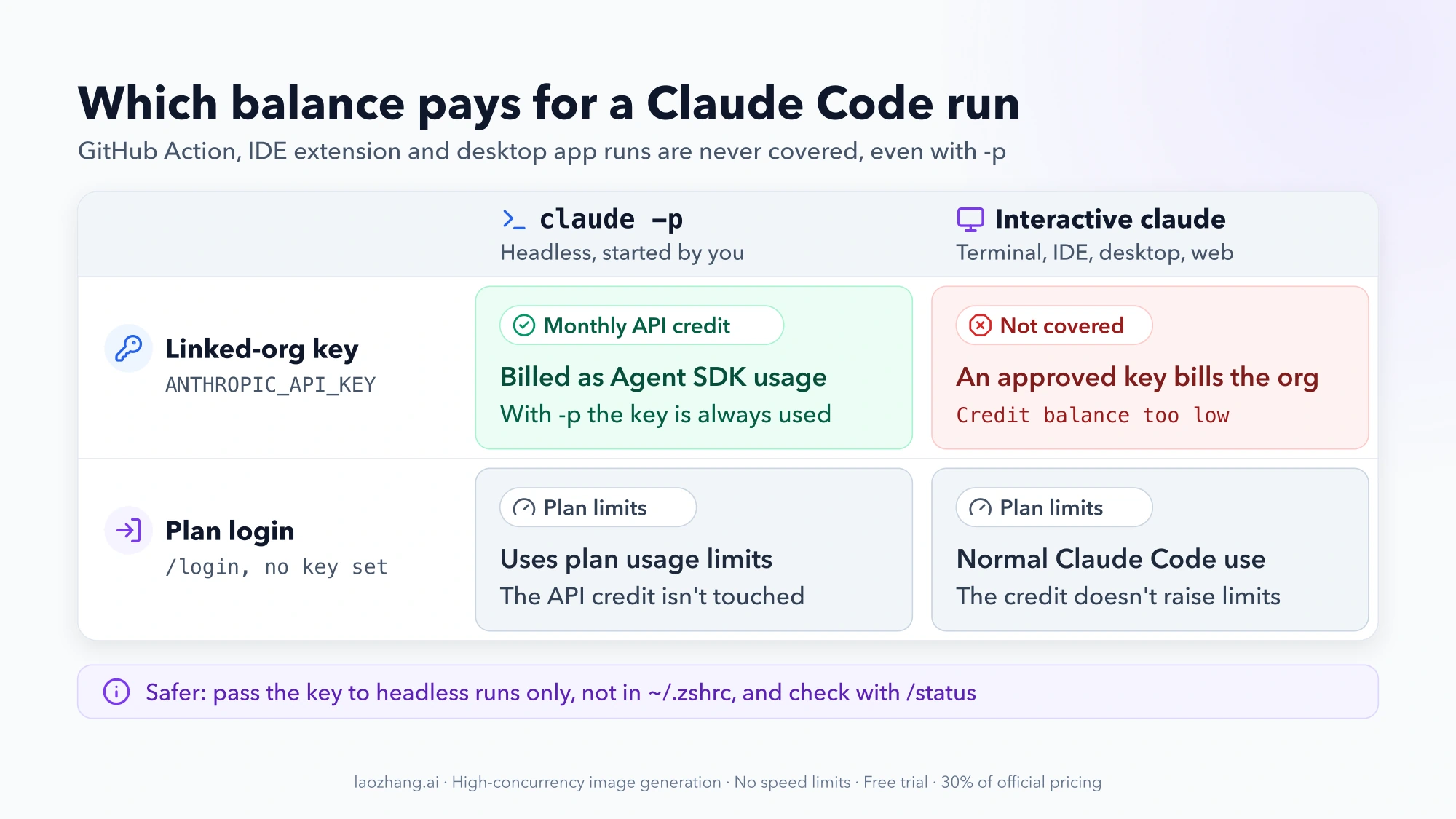 Grid showing which balance pays for a Claude Code run: claude -p with a linked-org key uses the monthly API credit, interactive claude with that key is not covered, and both modes use plan limits when signed in with the plan
