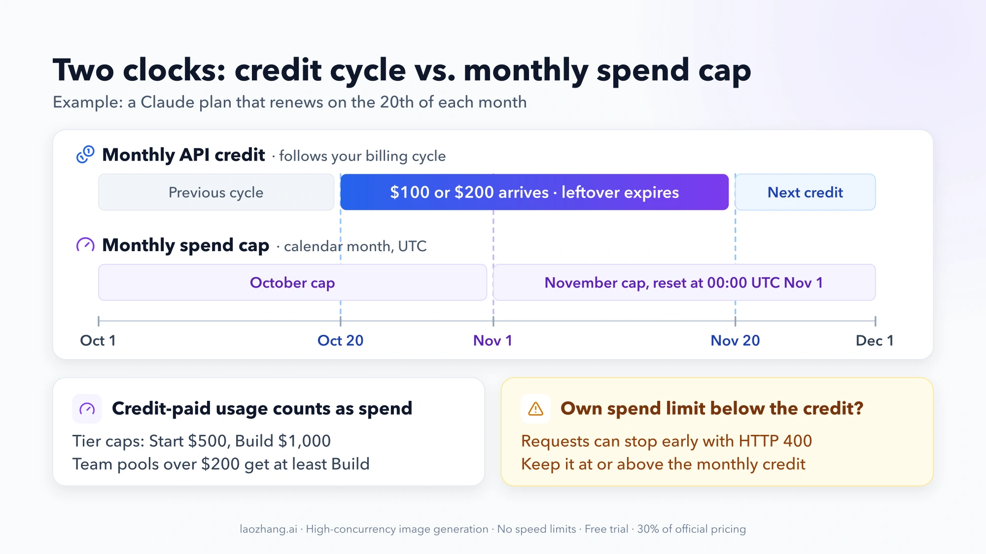 Timeline for a plan that renews on the 20th: the monthly API credit runs from Oct 20 to Nov 20, while the spend cap resets on Nov 1 at 00:00 UTC