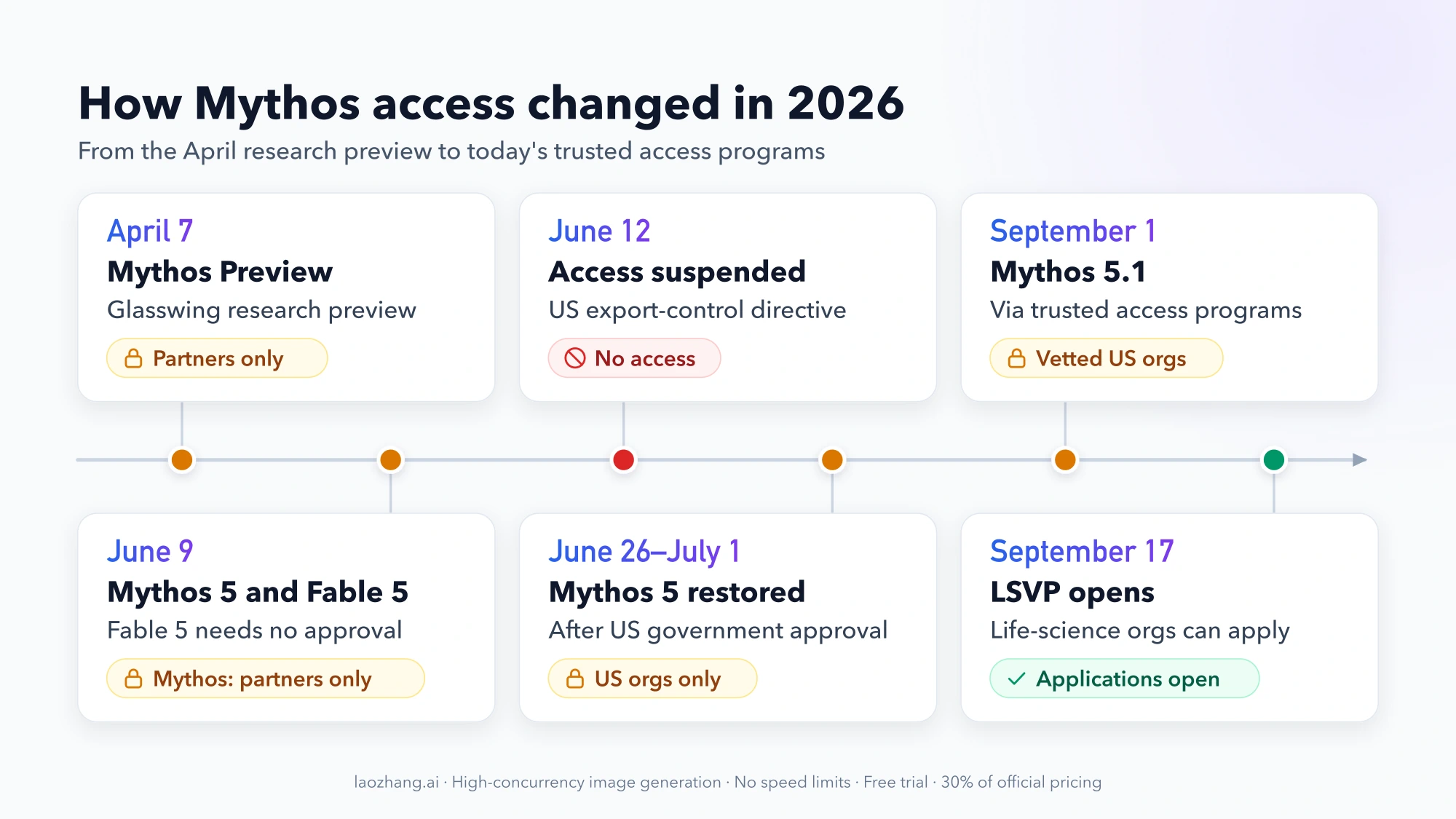 Timeline of Claude Mythos access in 2026, from the April 7 Mythos Preview for Glasswing partners to the September 17 opening of Life Sciences Verification Program applications