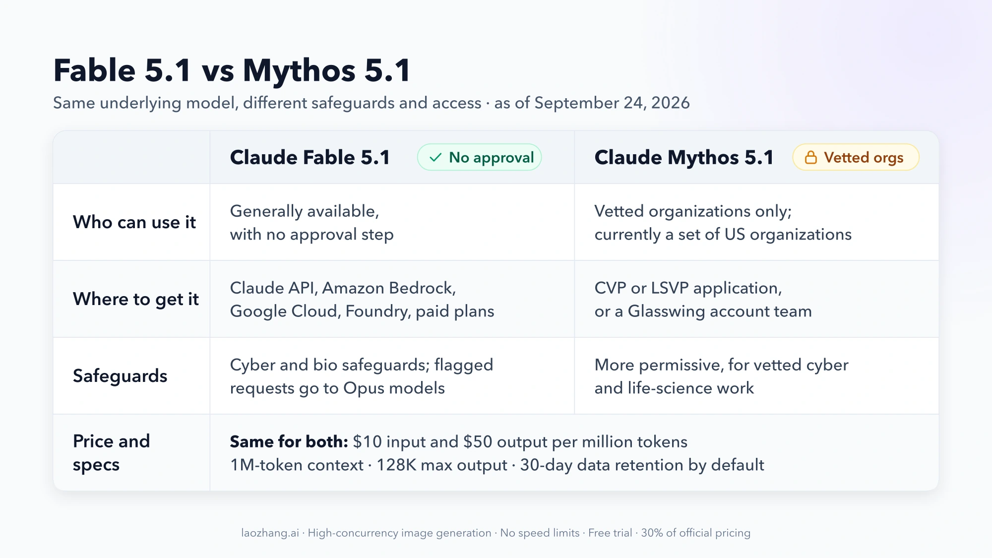 Comparison of Claude Fable 5.1 and Claude Mythos 5.1: who can use each, where to get it, how their safeguards differ, and the price and specs they share